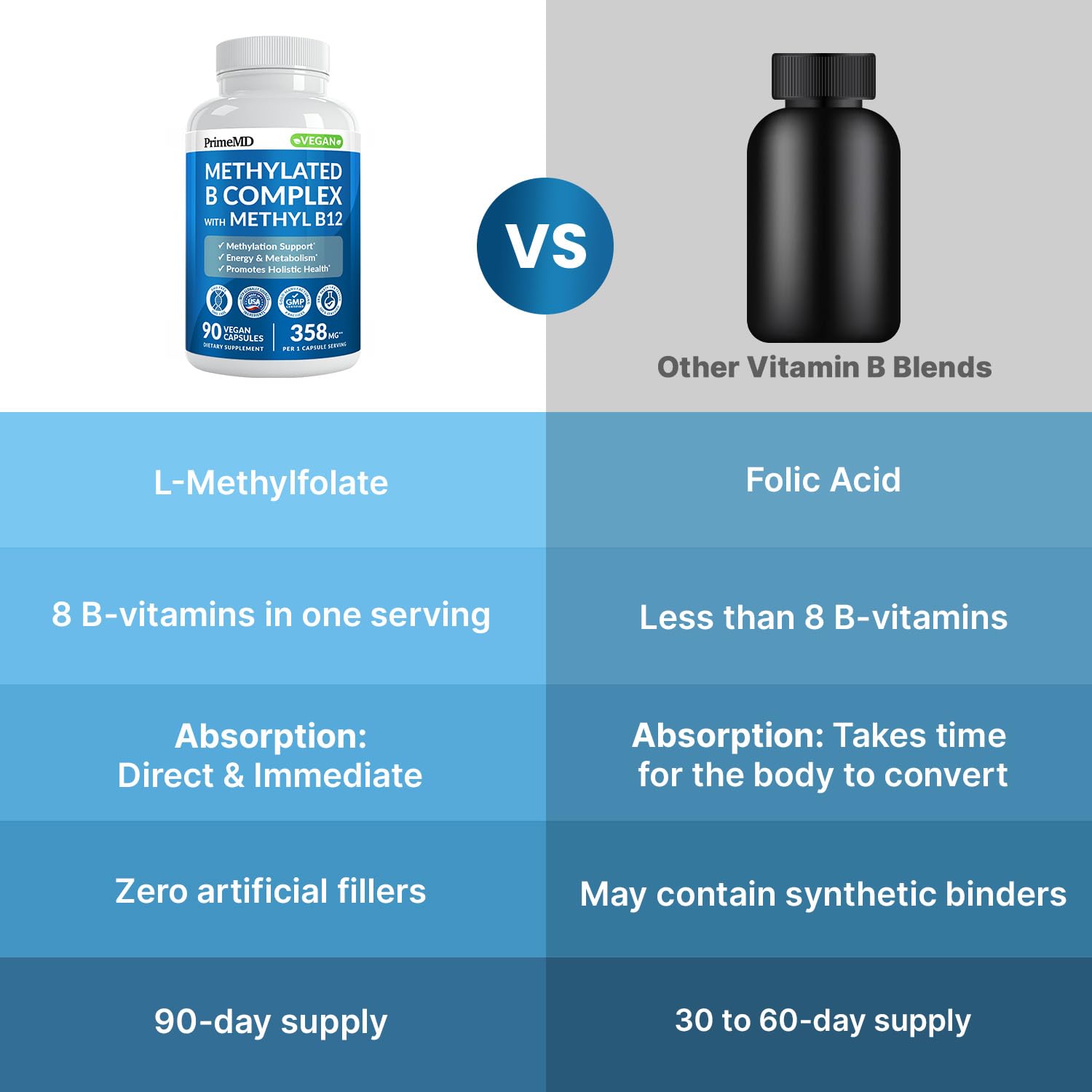 PrimeMD Methylated B Complex Supplement 360mg on a table