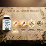 PRISTINE'S Astragalus Root Extract 1000mg capsules on a wooden surface