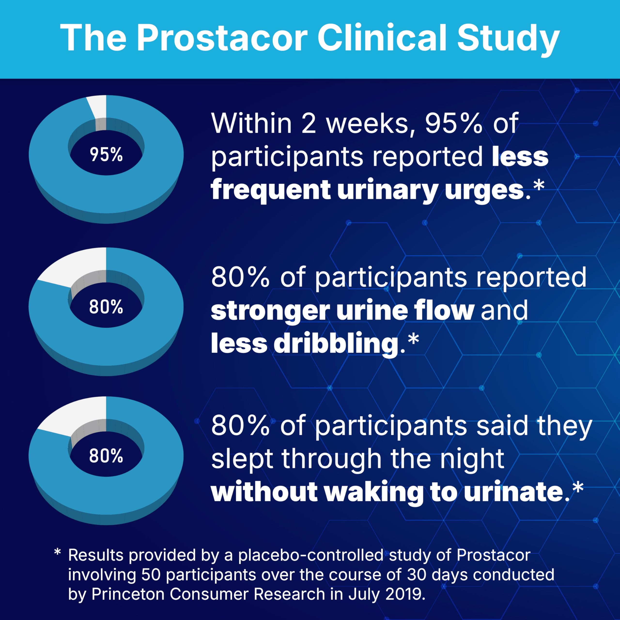 Prostacor Prostate Support Supplement bottle with label