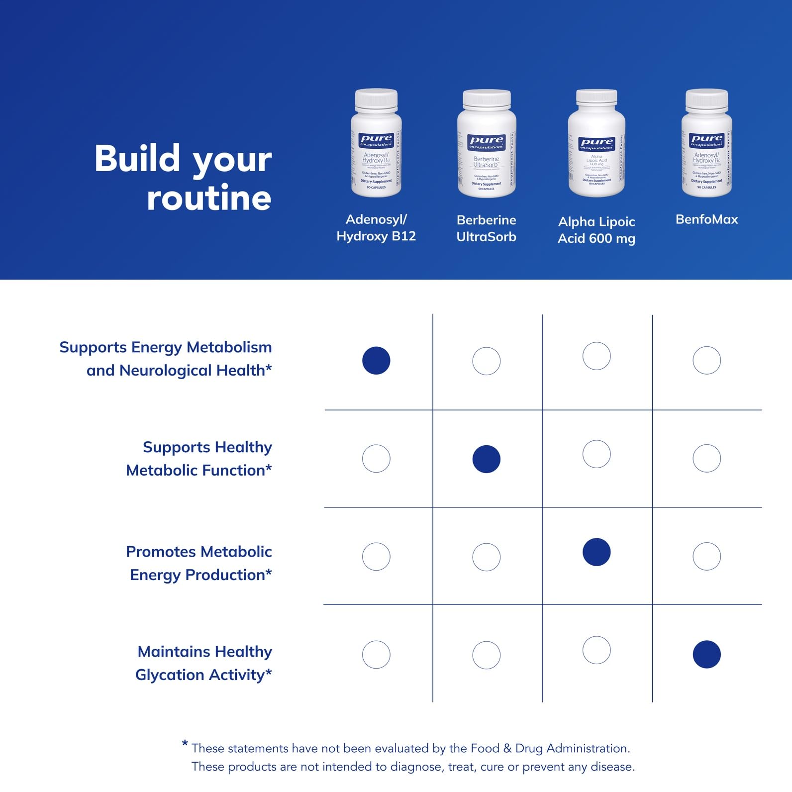 Pure Encapsulations B12 Supplement bottle with capsules