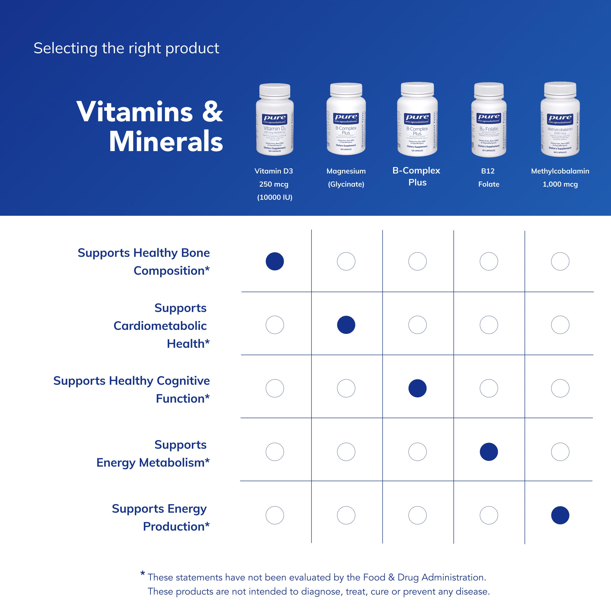 Pure Encapsulations Vitamin D3 250mcg bottle with background
