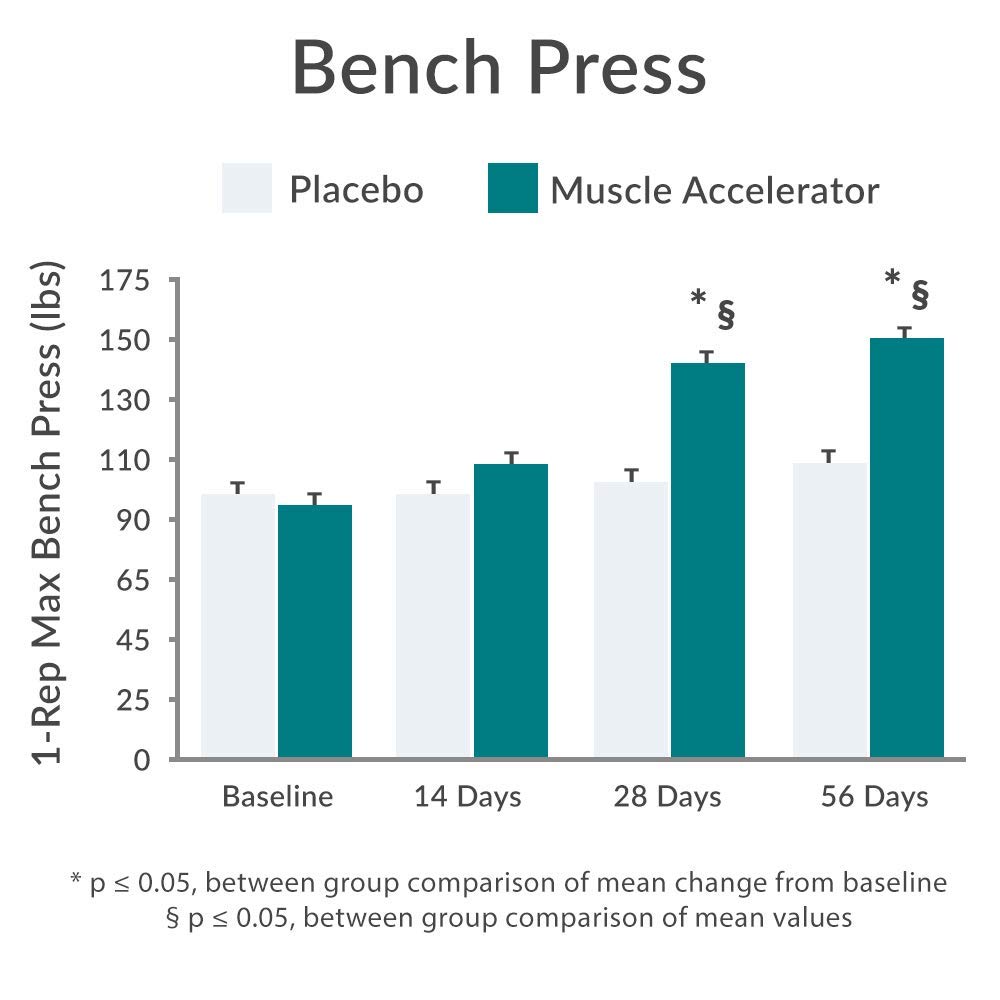 Purity Products Muscle Accelerator 650mg Capsules in a fitness setting