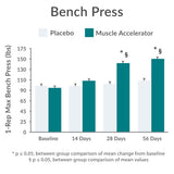 Purity Products Muscle Accelerator 650mg Capsules in a fitness setting
