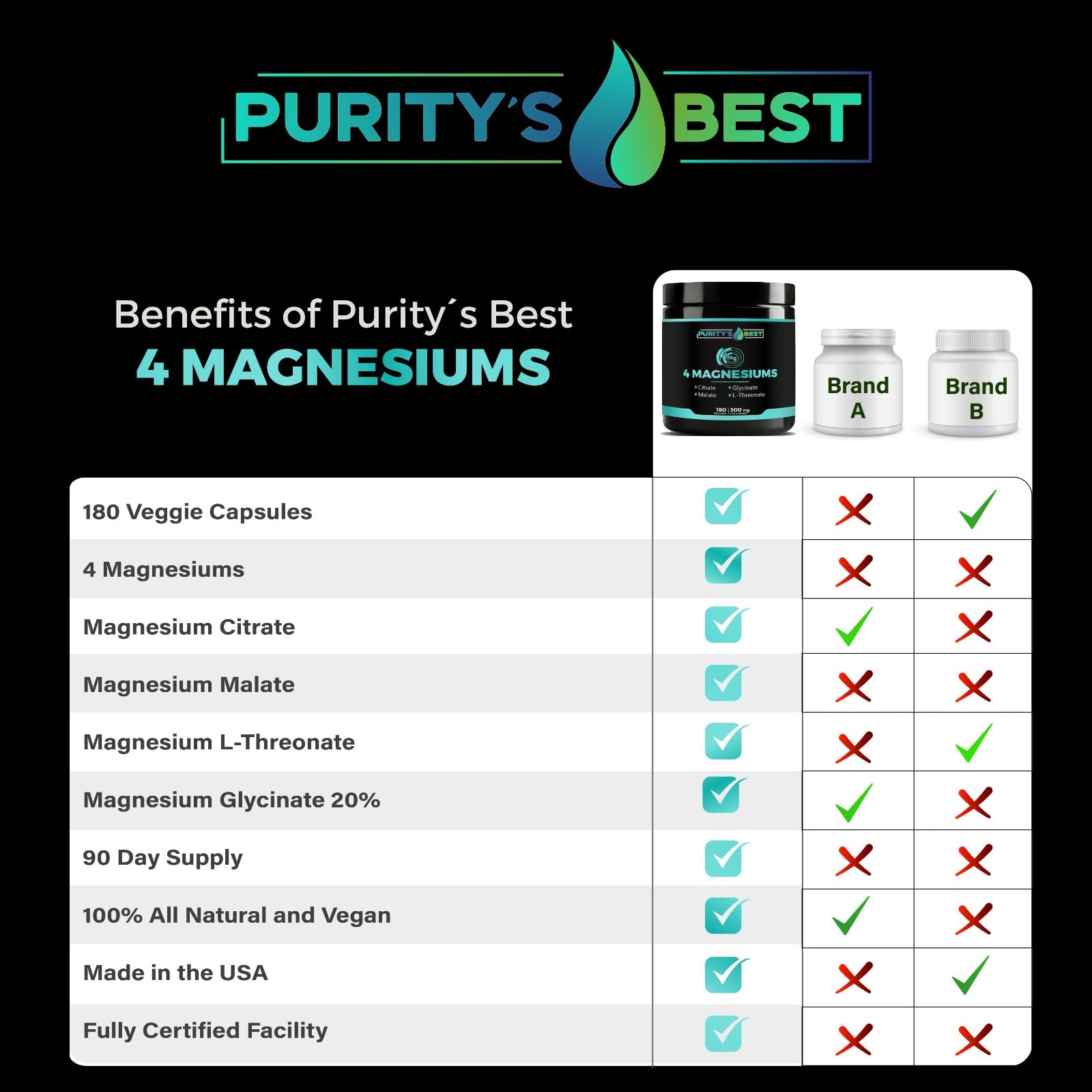Purity's Best Magnesium 4-in-1 Complex 300mg capsules on a wooden table