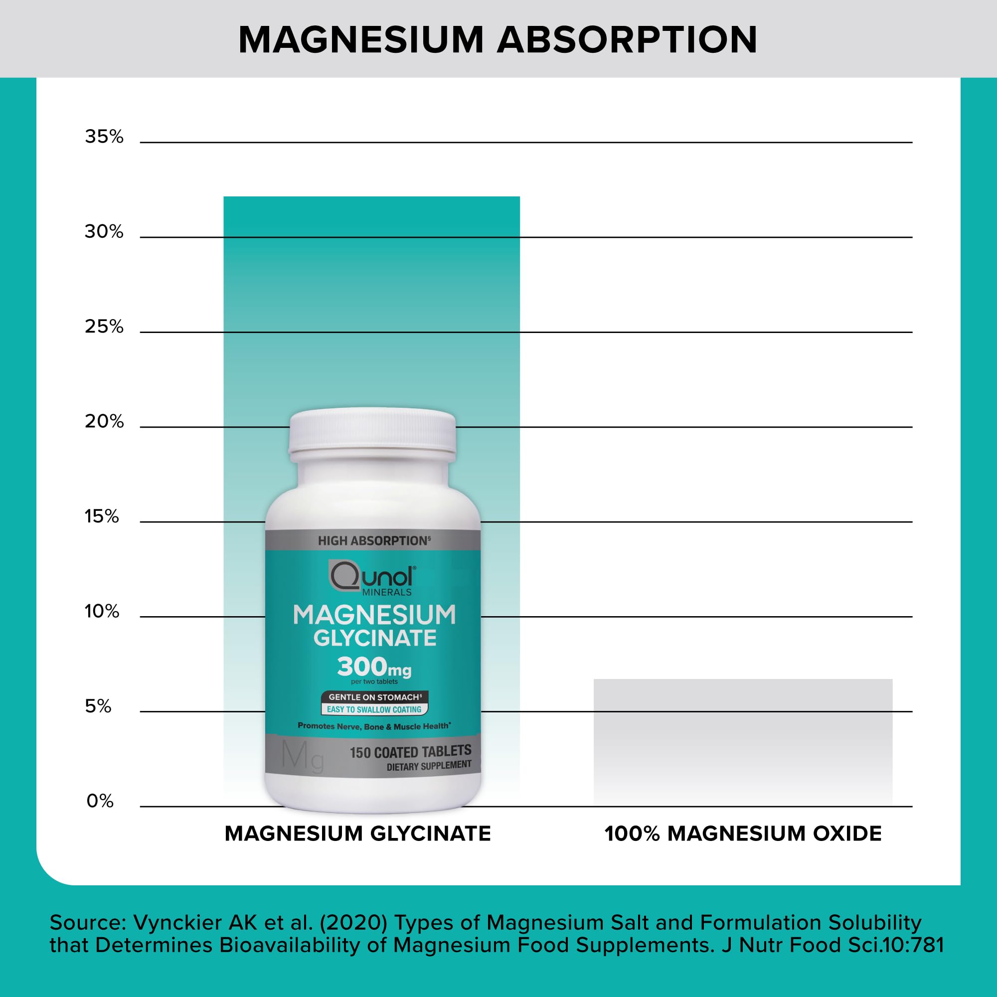 Qunol Magnesium Glycinate 300mg nutritional information
