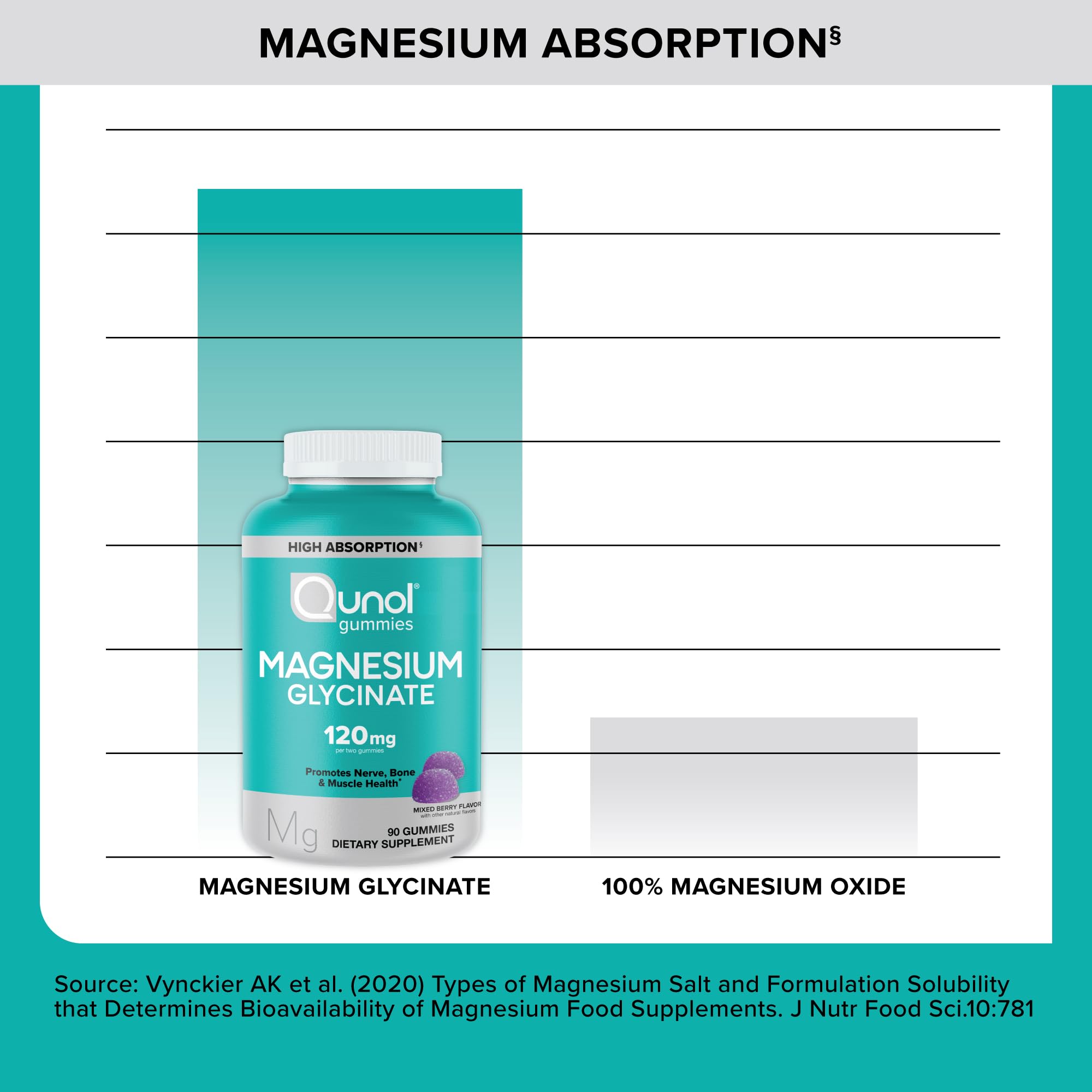 Qunol Magnesium Glycinate Gummies displayed with fresh berries