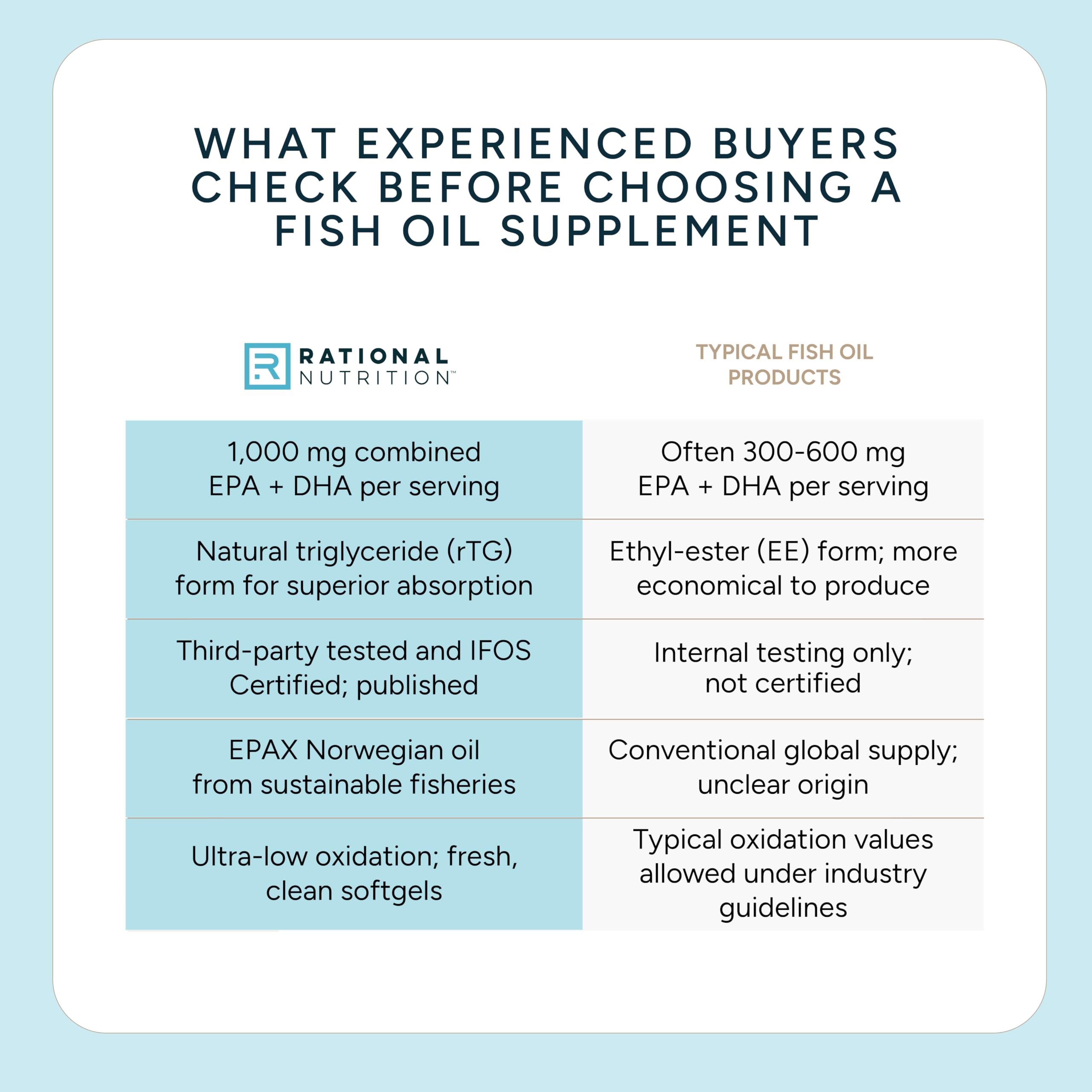 Rational Nutrition Fish Oil 1000mg EPA+DHA capsules with a glass of water