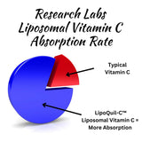 Research Labs LipoQuil-C Liposomal Vitamin C capsules close-up
