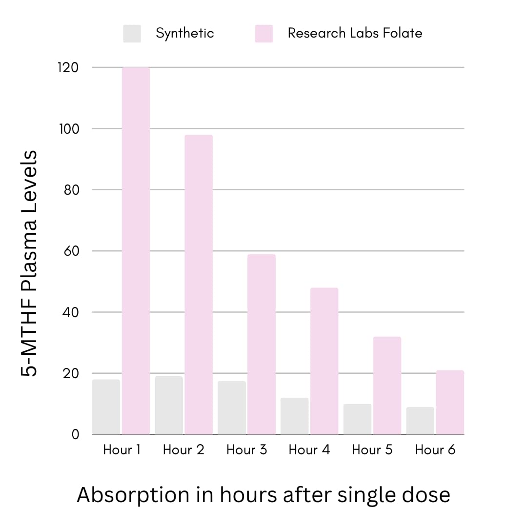 Research Labs Prenatal Vitamins capsule format