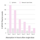 Research Labs Prenatal Vitamins capsule format