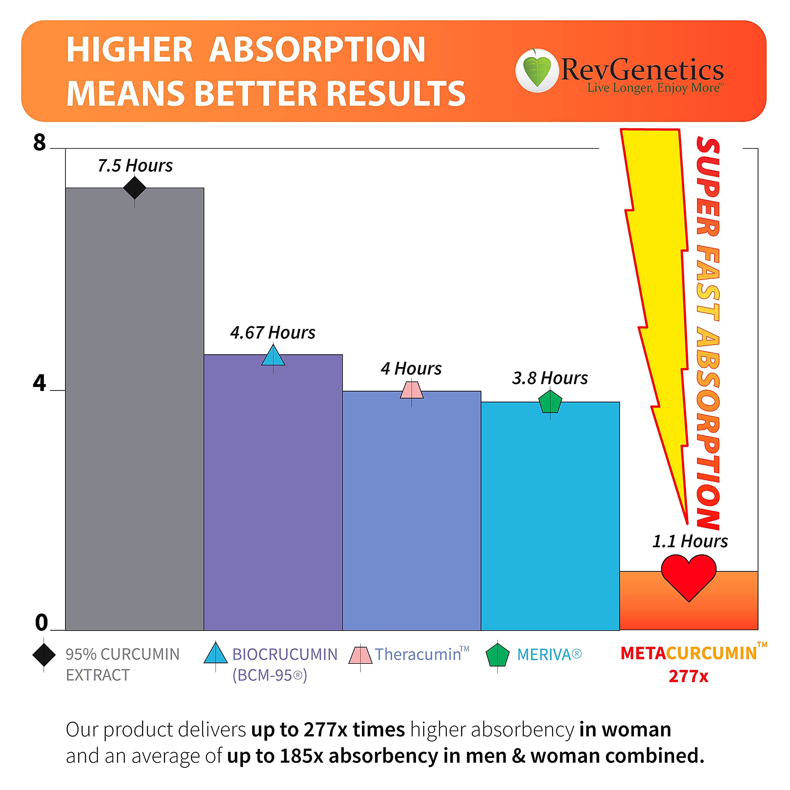 REVGENETICS Turmeric Curcumin Supplement in lifestyle setting
