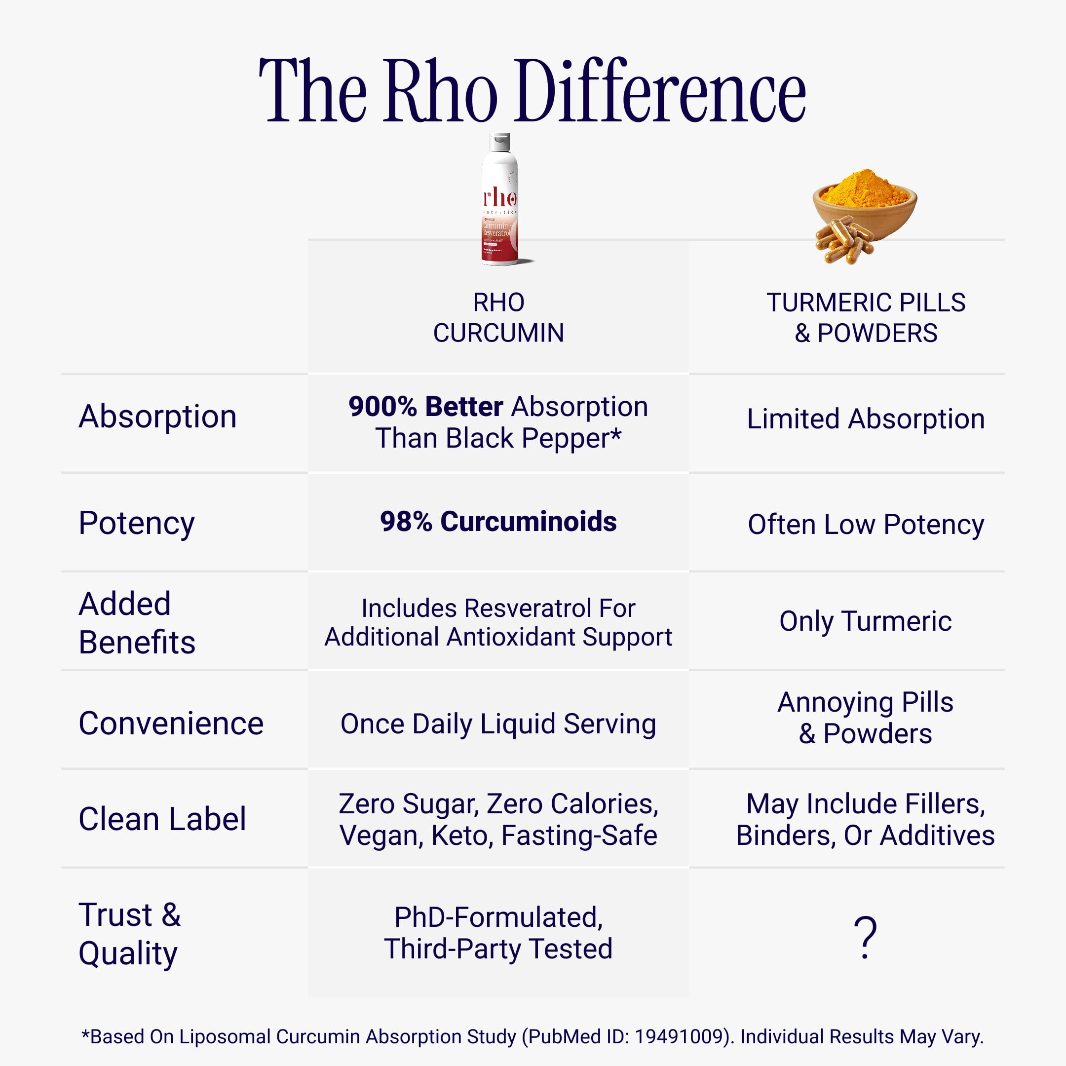 Rho Nutrition Liposomal Curcumin + Resveratrol packaging