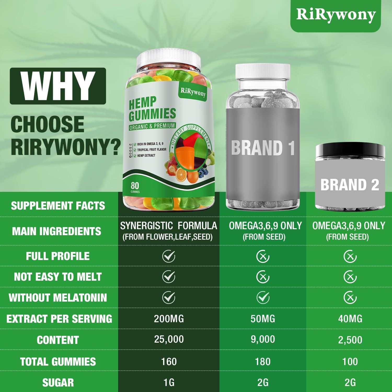 RiRywony Health Hemp Gummies with a fresh fruit background