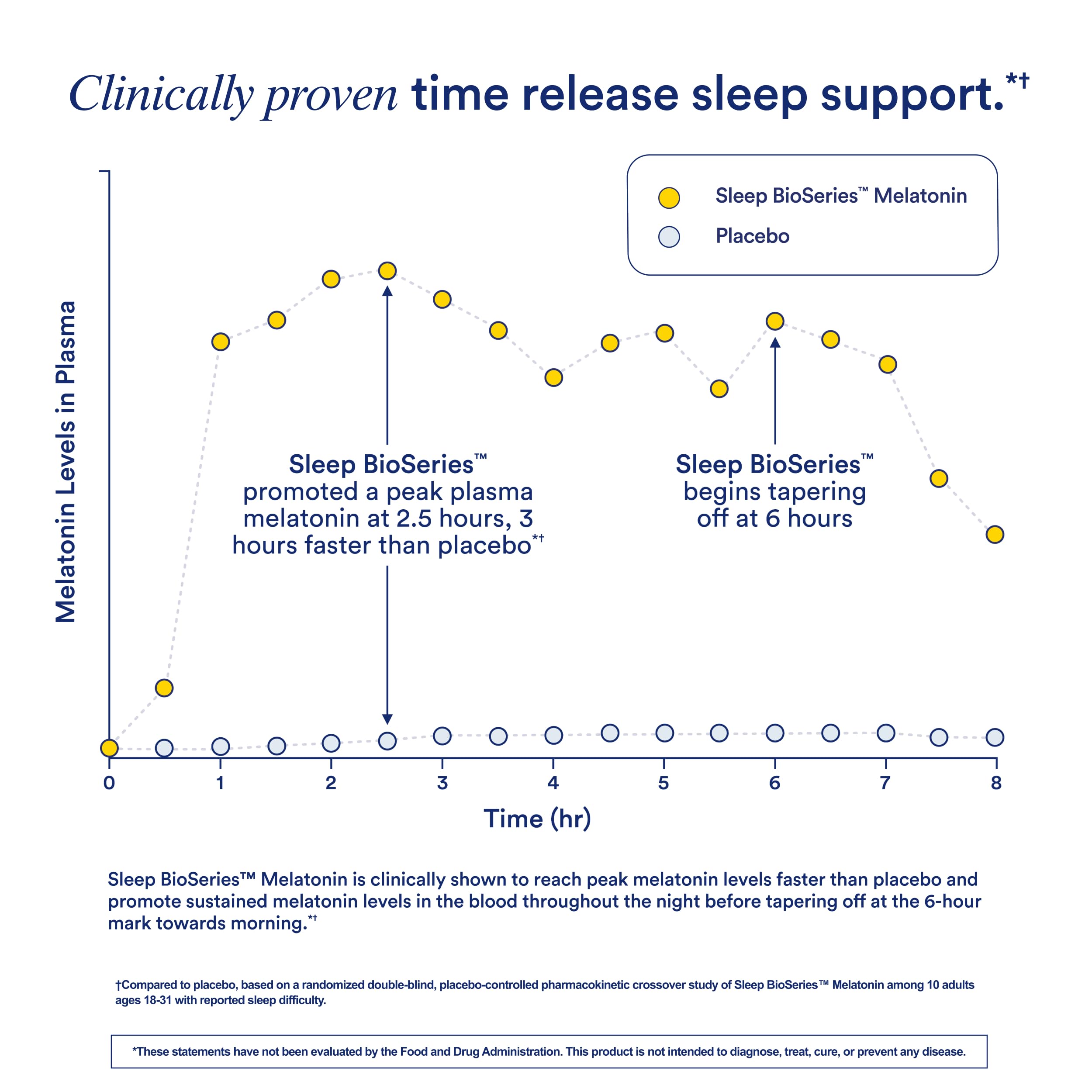 Ritual Sleep BioSeries Melatonin 18g vegan capsules on a table