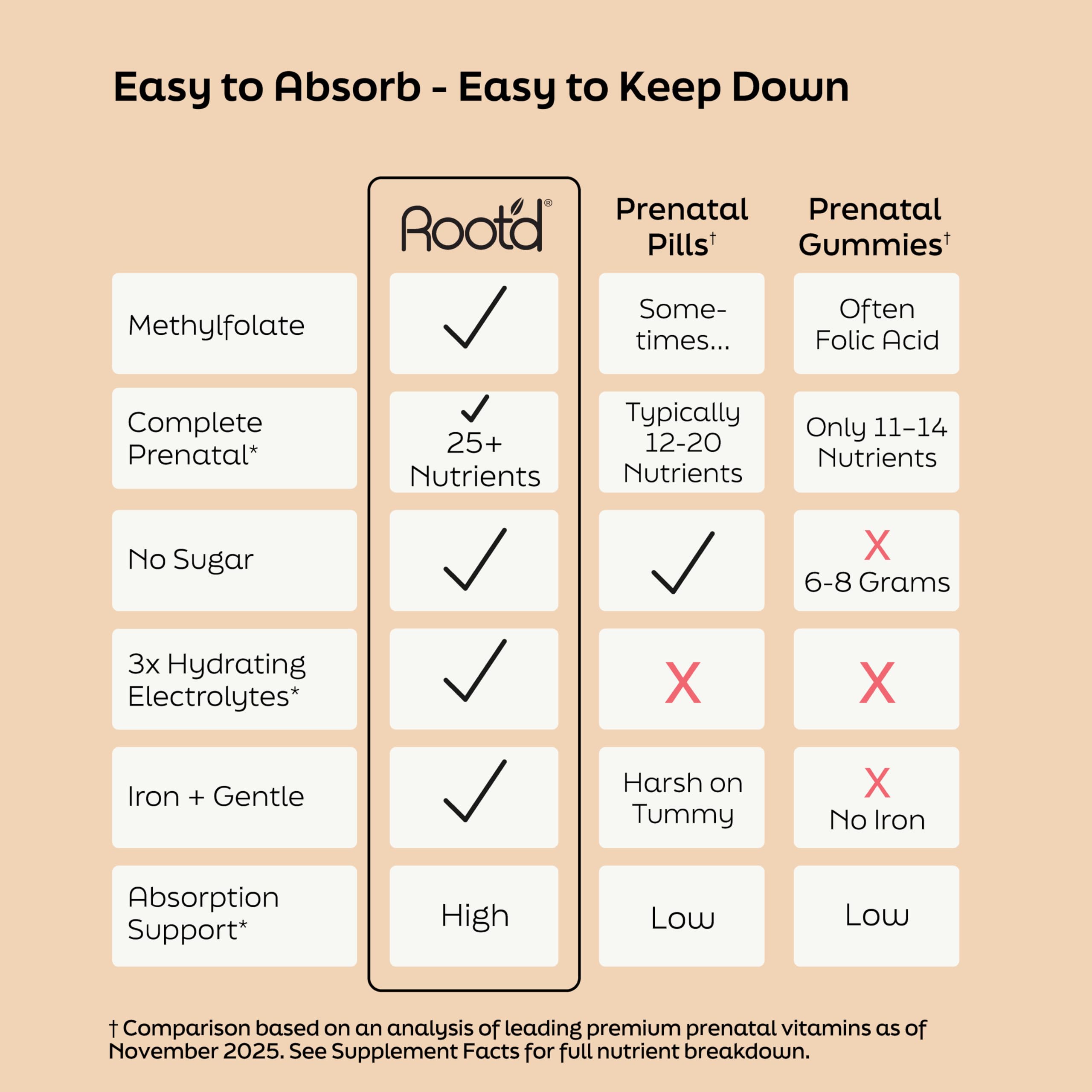 Root'd Prenatal Multivitamins with 25 vitamins and minerals