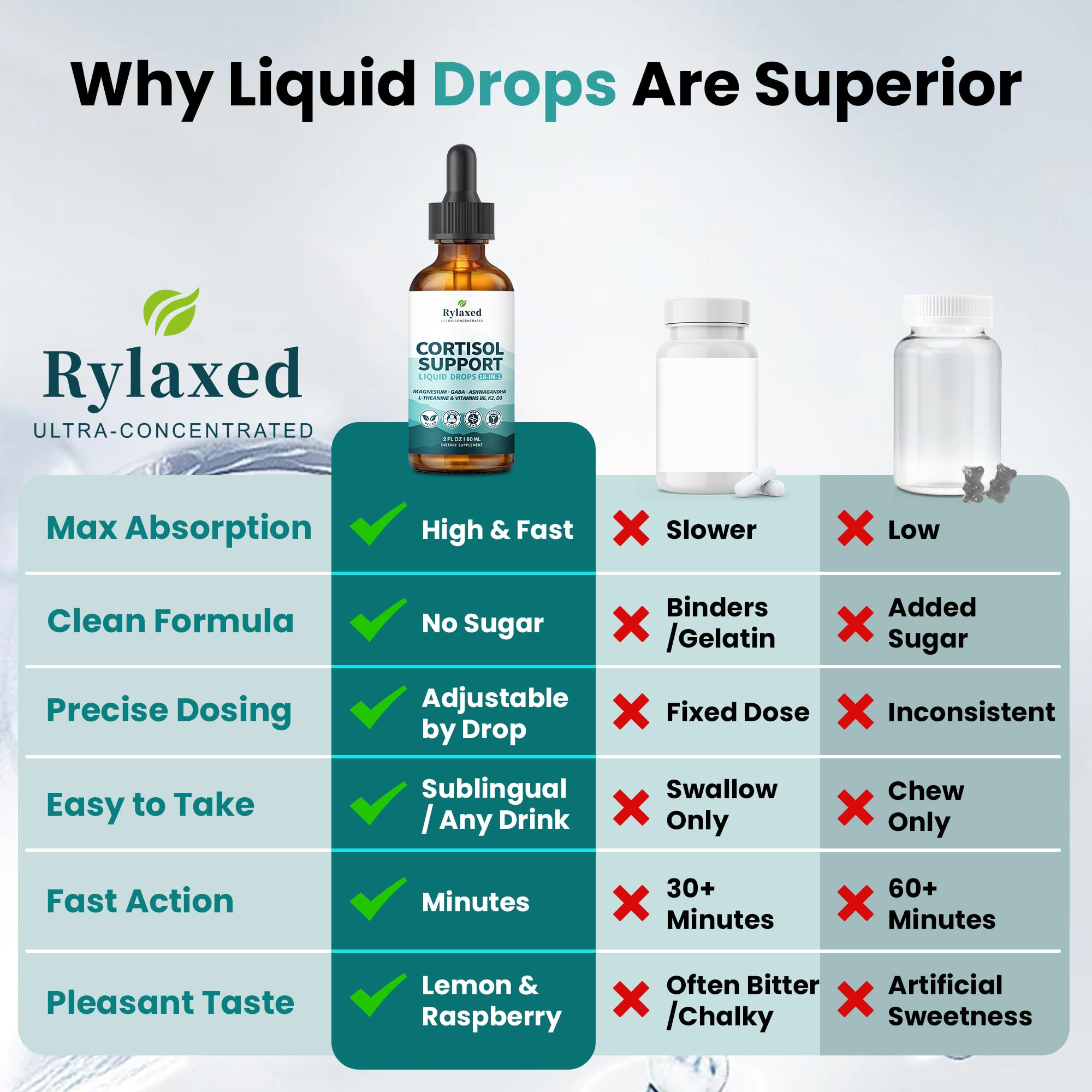 Rylaxed Cortisol Support Liquid Drops 125g with dropper
