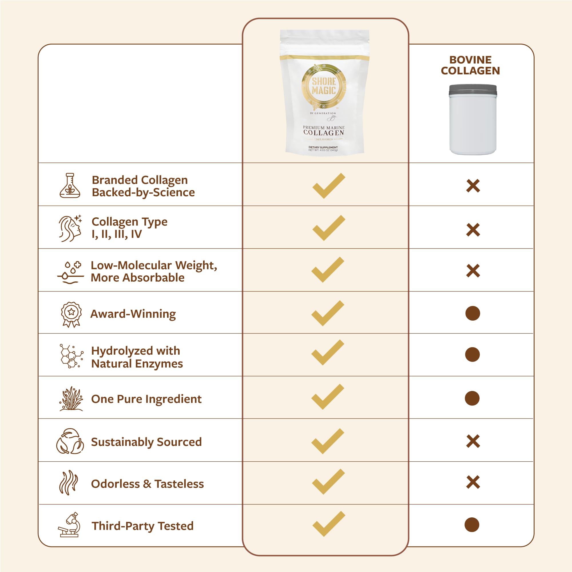 Shore Magic Collagen Powder 150g alongside coffee