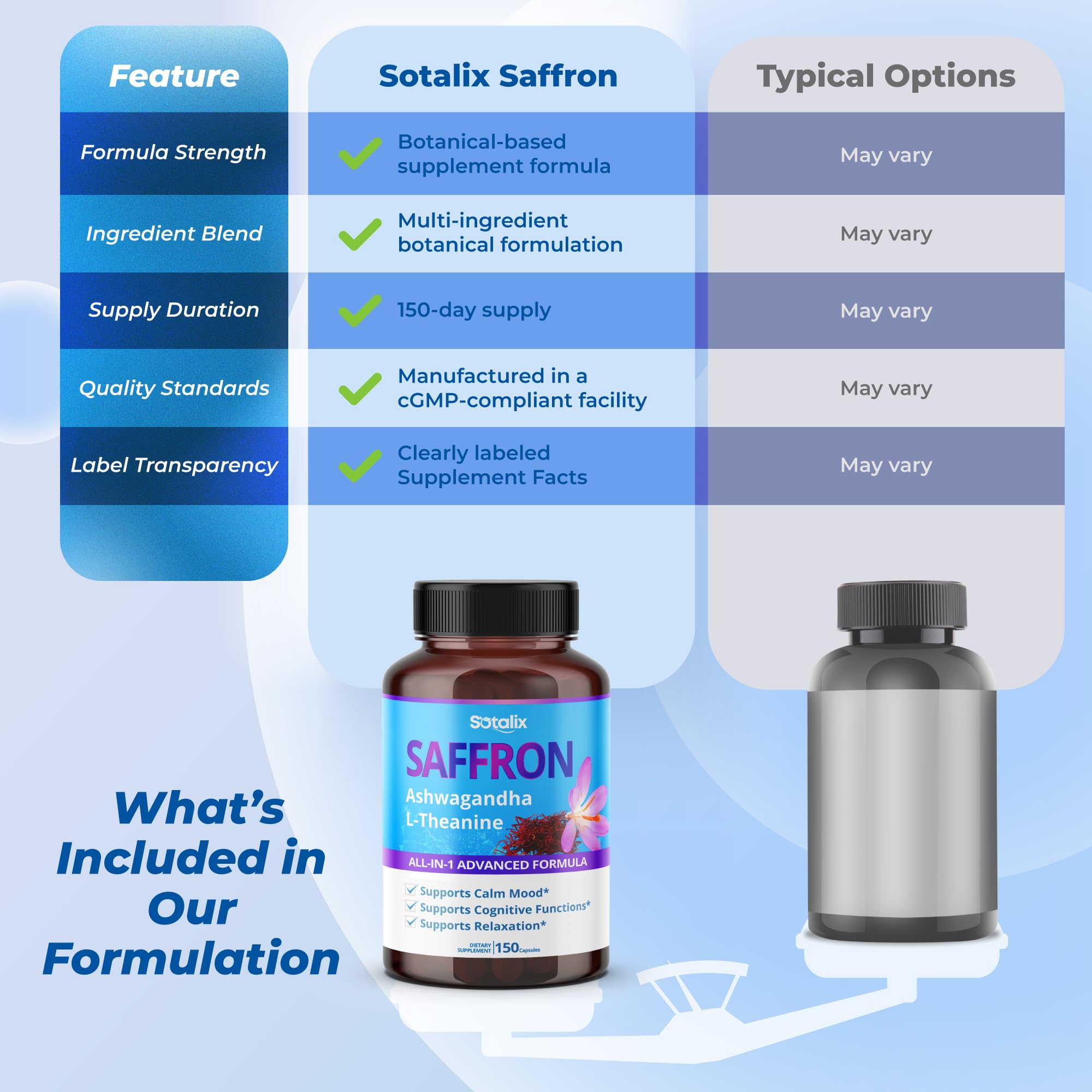 SOTALIX Saffron 6-in-1 Blend capsules in a clear jar