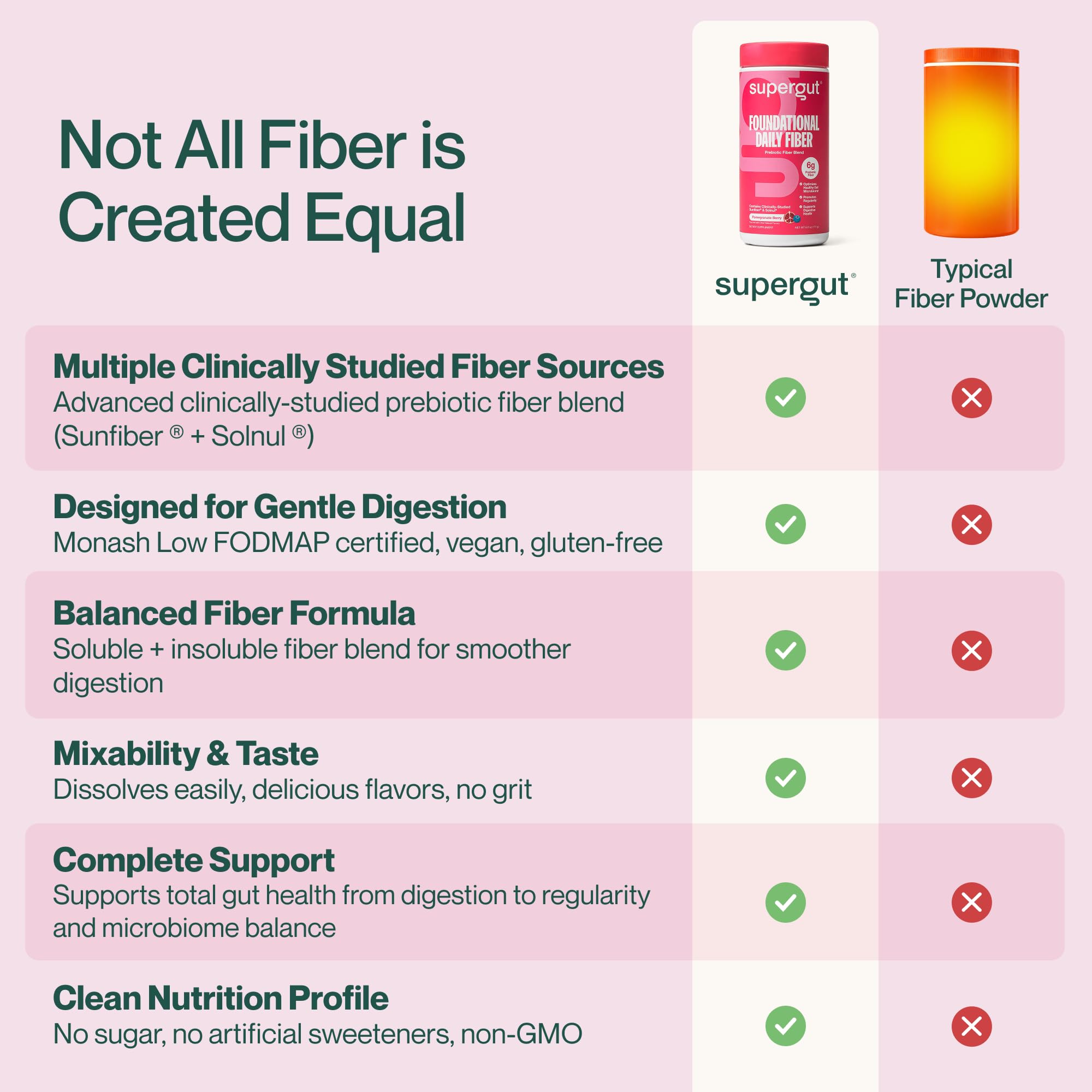 Supergut Foundational Daily Fiber Powder 170g Berry-Bright on a kitchen counter