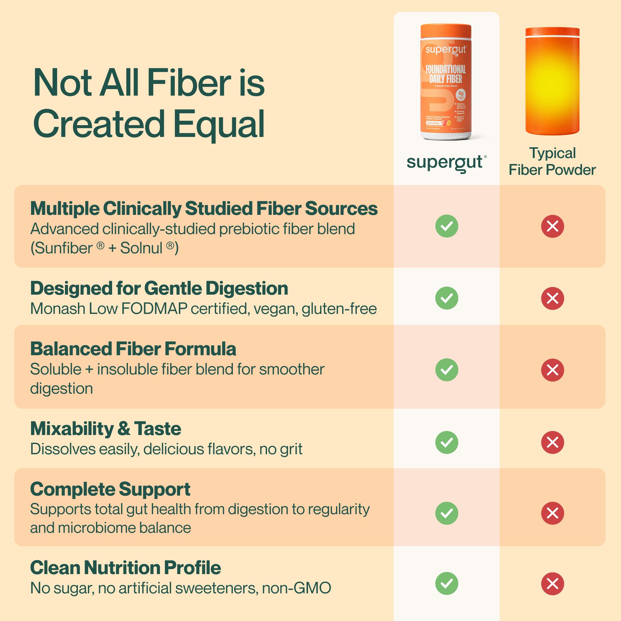 Supergut Foundational Daily Fiber Powder Tropical Peach Mango with fresh mango and peach