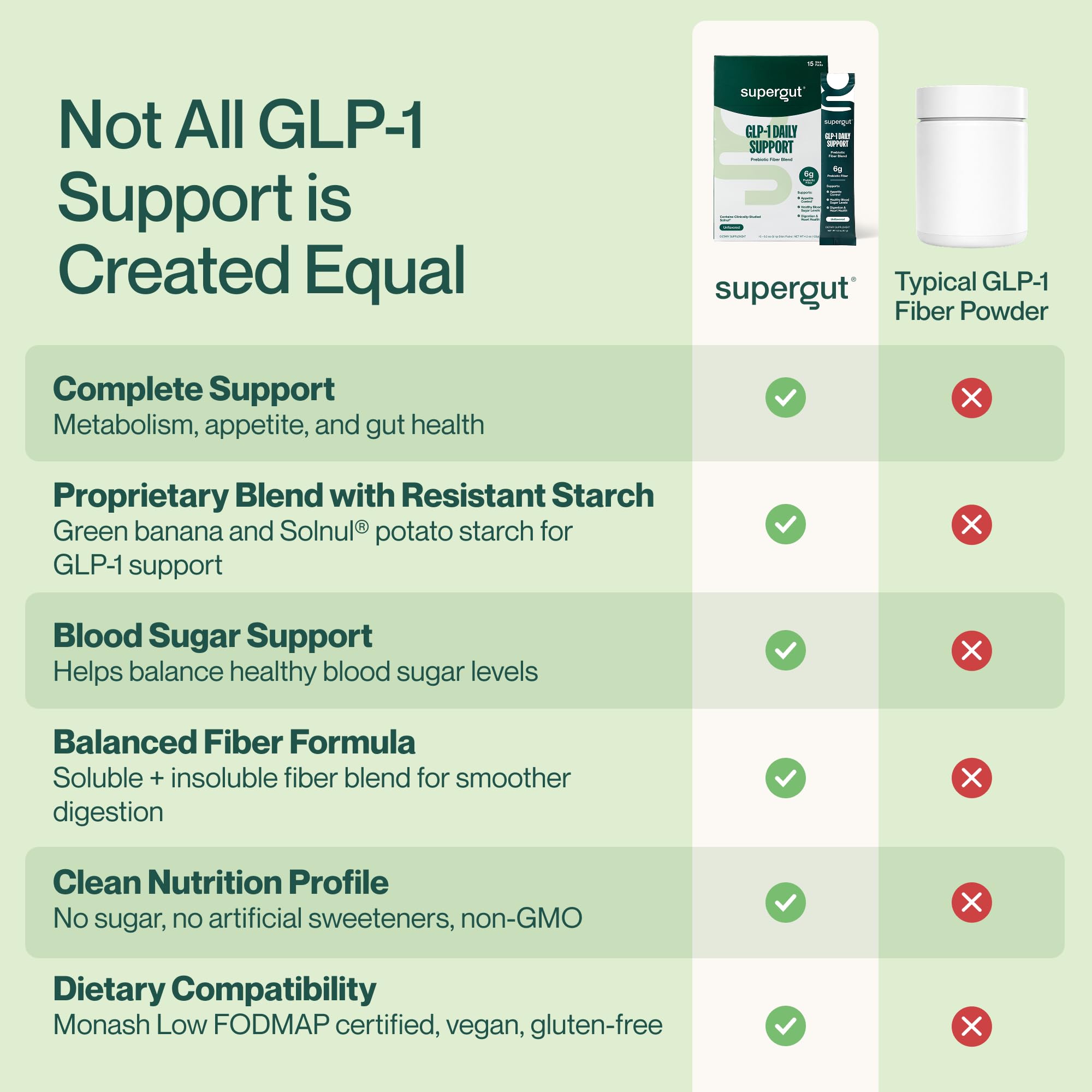 Supergut Prebiotic Fibre Supplement 122g serving suggestion