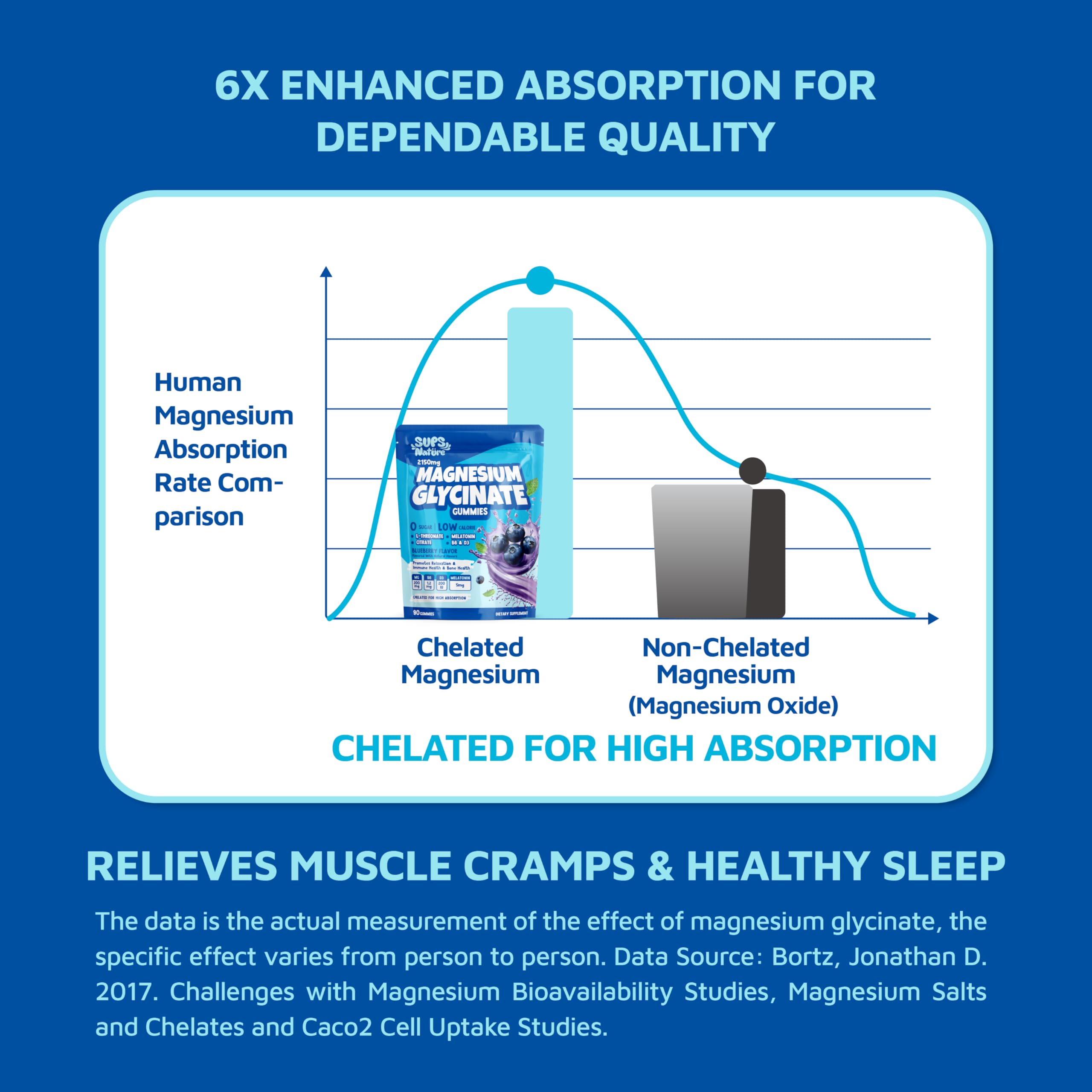 sups nature Magnesium Glycinate Gummies blueberry flavour
