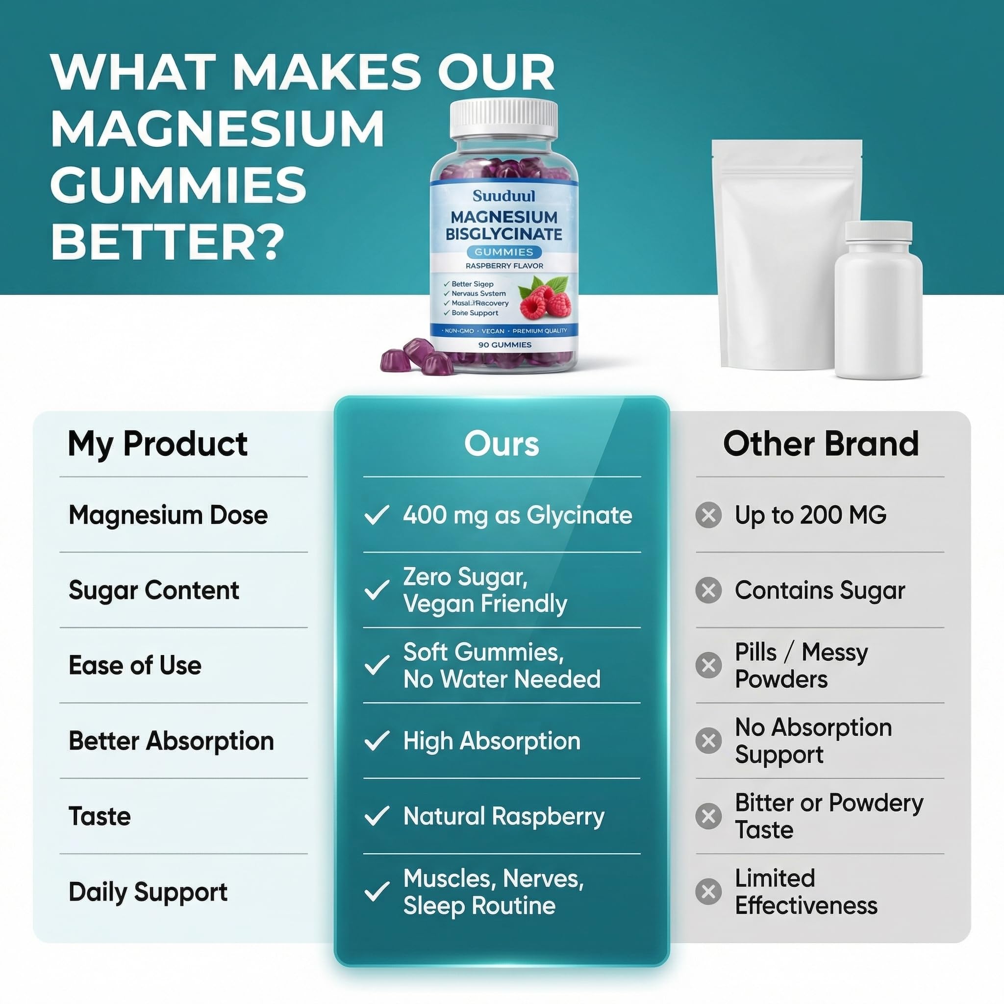 SUUDUUL Magnesium Bisglycinate Gummies with fresh raspberries
