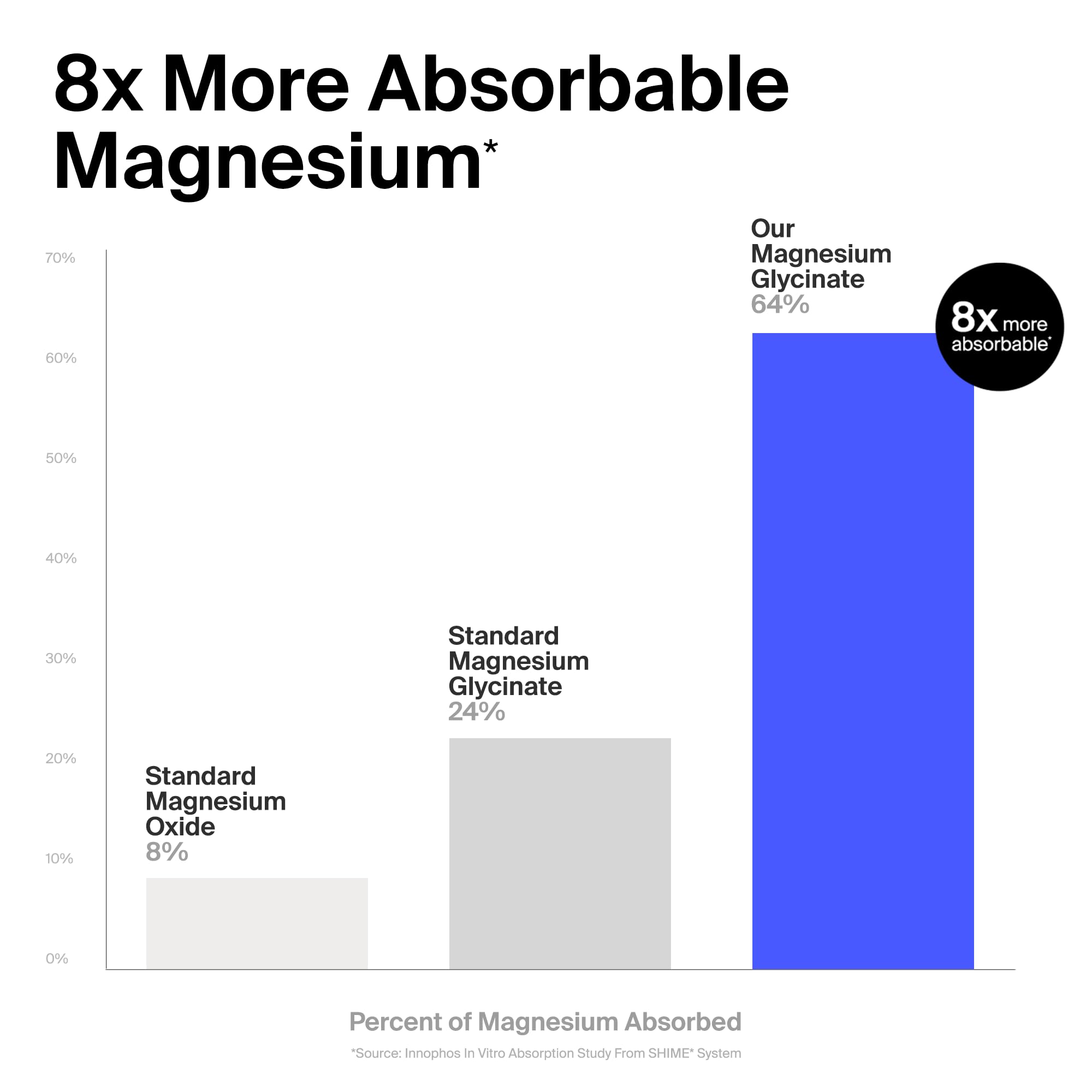 The Absorption Company Magnesium Glycinate 1000mg capsule close-up