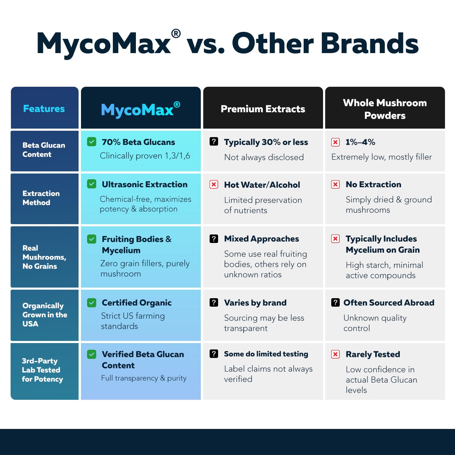 Triquetra Health MycoMax Mushroom Supplement packaging and ingredients list