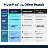 Triquetra Health MycoMax Mushroom Supplement packaging and ingredients list