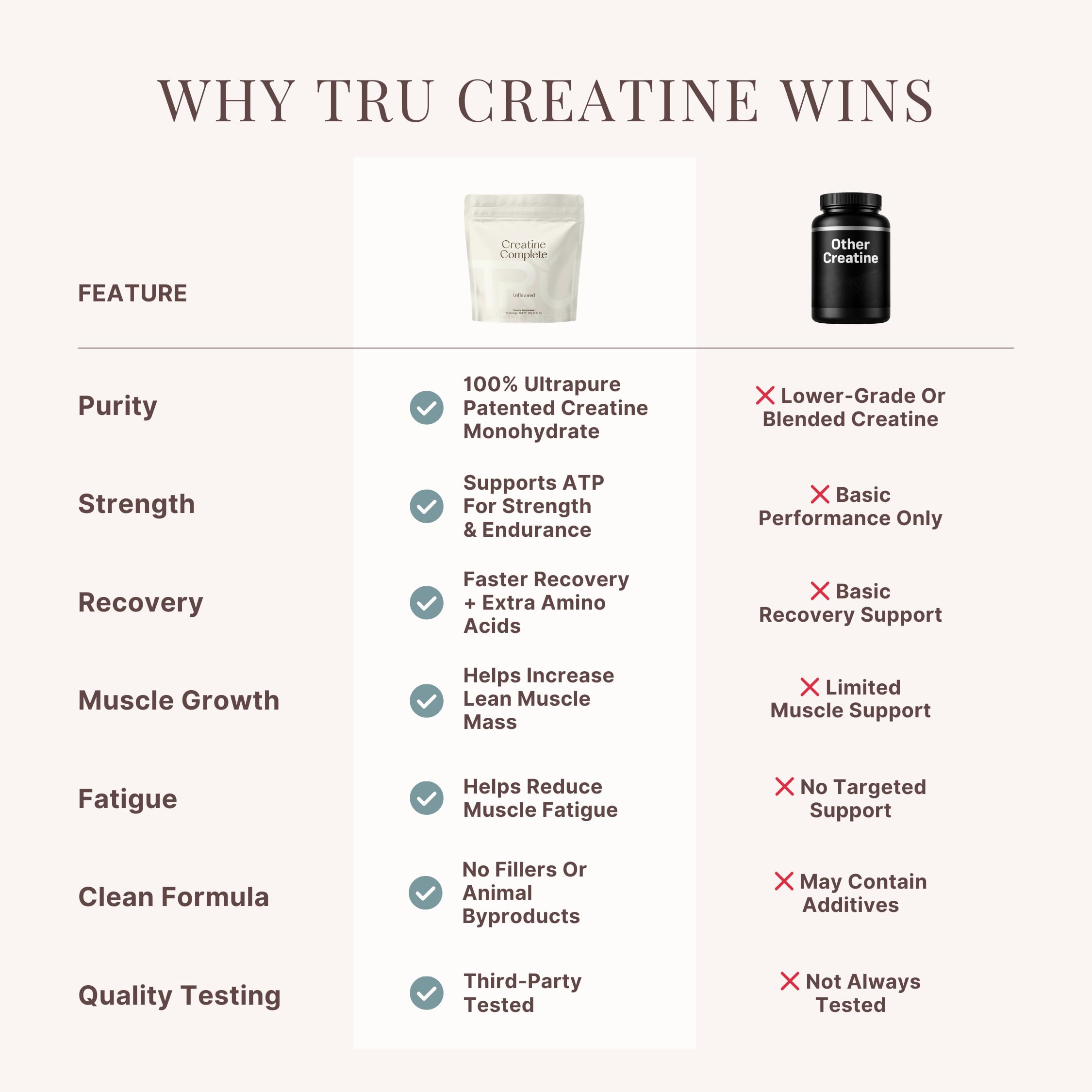 TRU Supplements Creatine Monohydrate 159g Powder on a gym bench