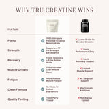 TRU Supplements Creatine Monohydrate 159g Powder on a gym bench