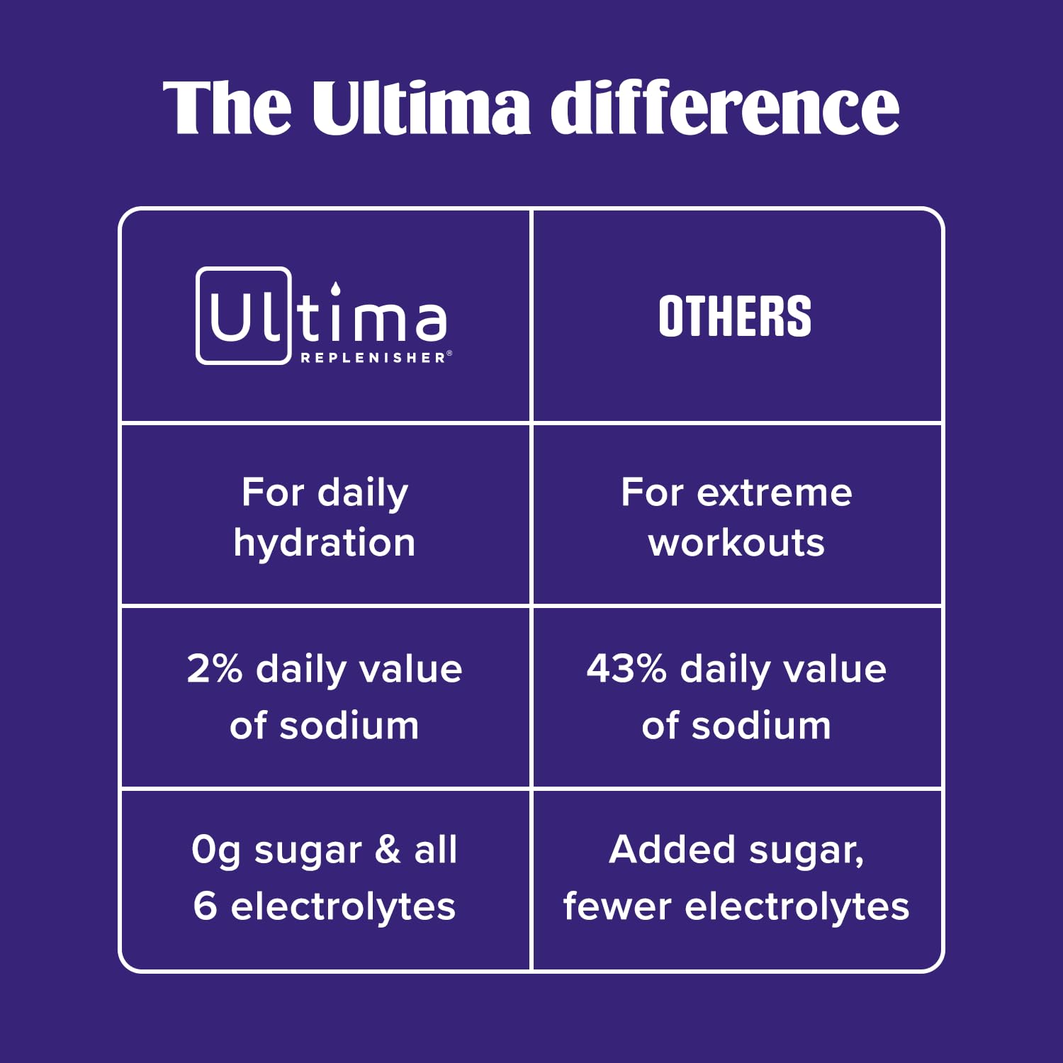 Ultima Replenisher Daily Focus Electrolyte Powder Packets displayed on a table