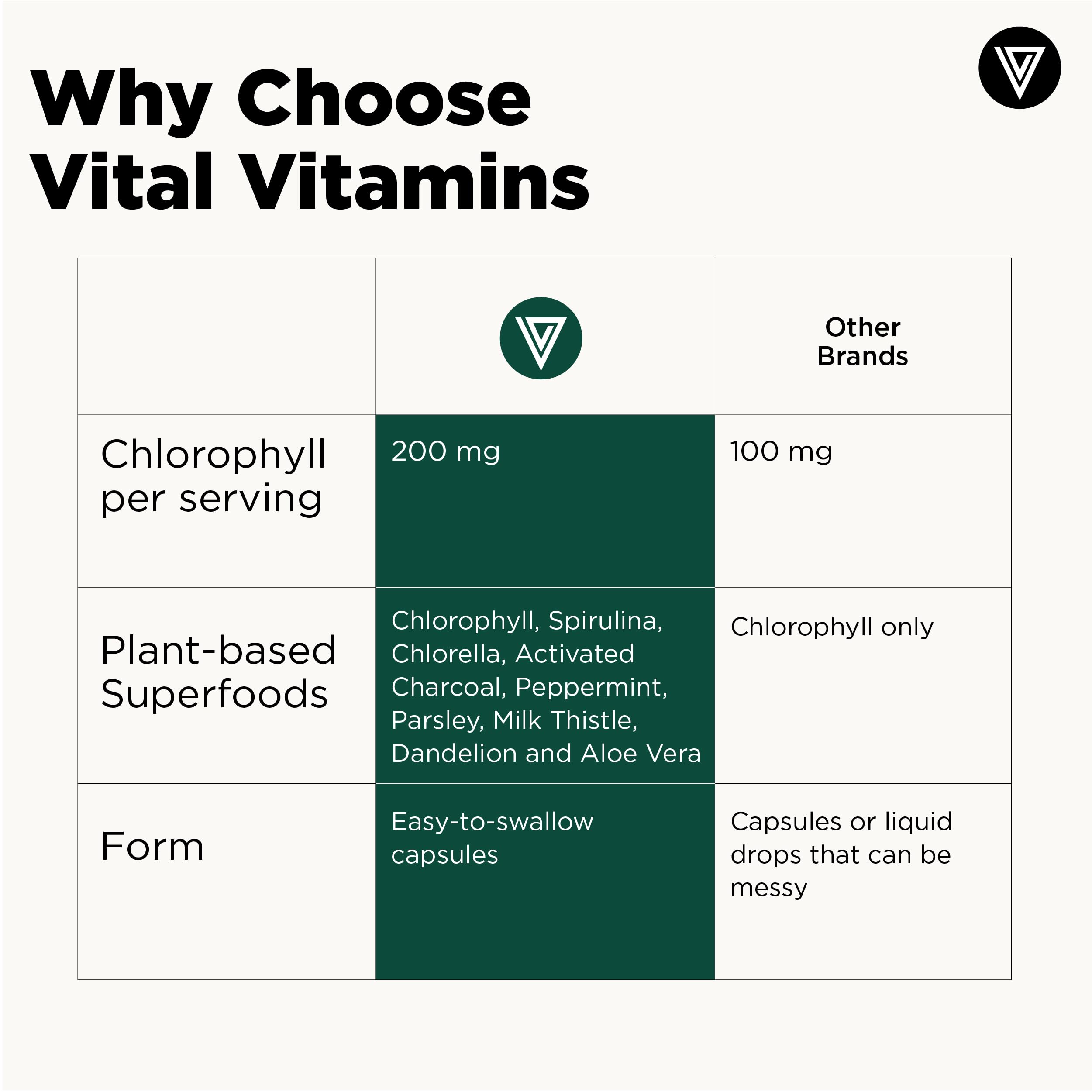 Vital Vitamins Chlorophyll Capsules opened bottle