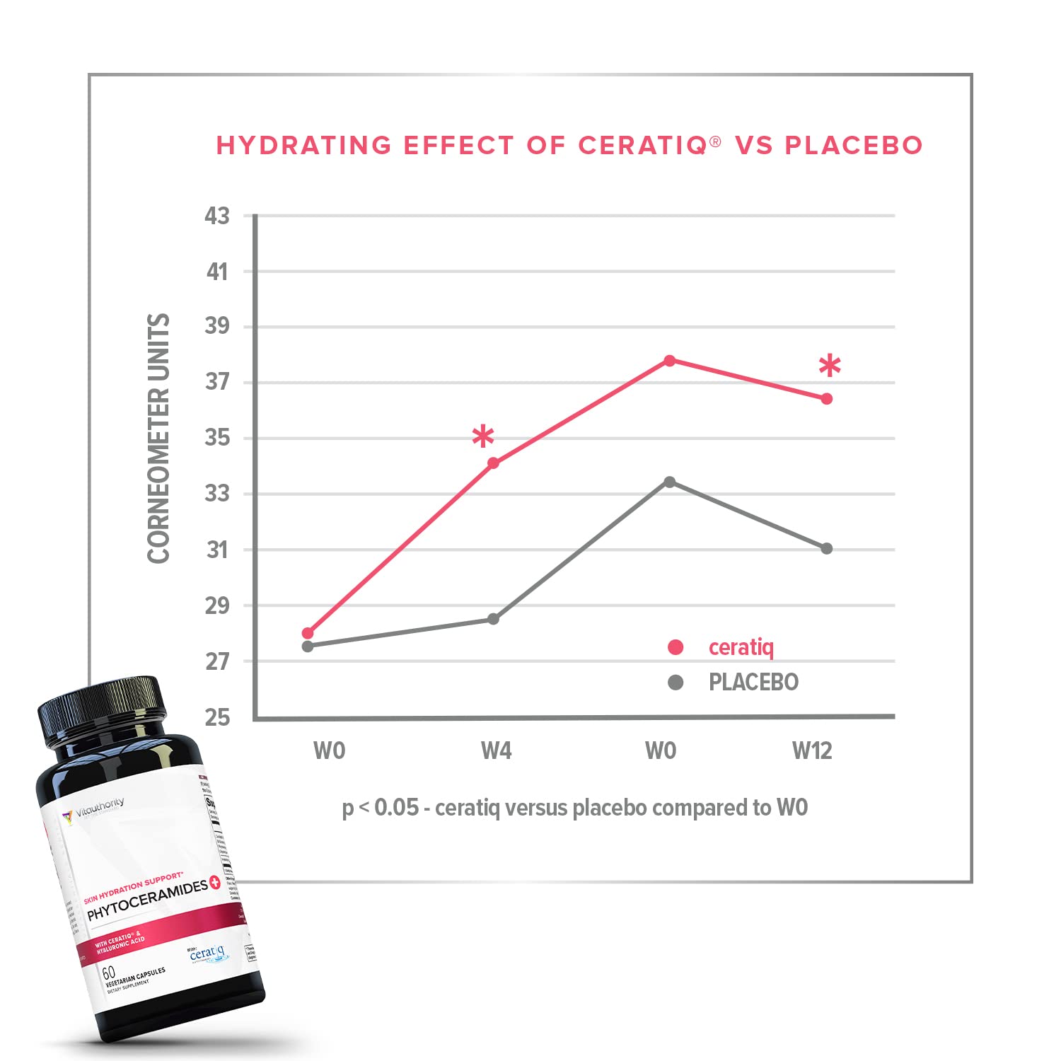 Vitauthority Phytoceramides with Hyaluronic Acid 60g capsules on a wooden surface