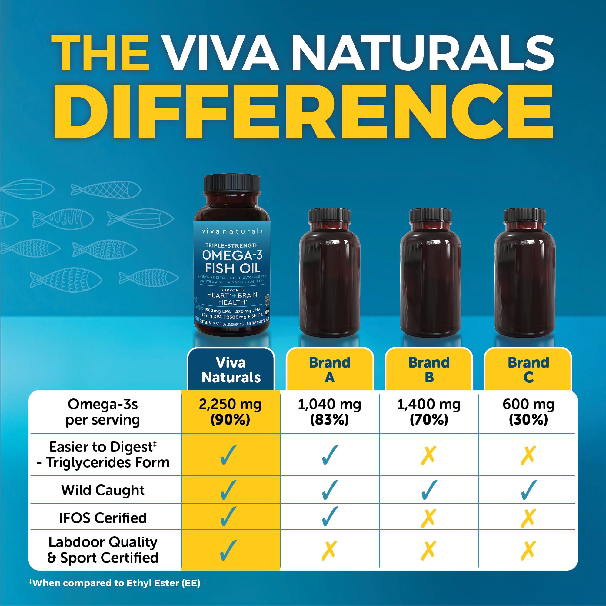 Viva Naturals fish oil bottle side view