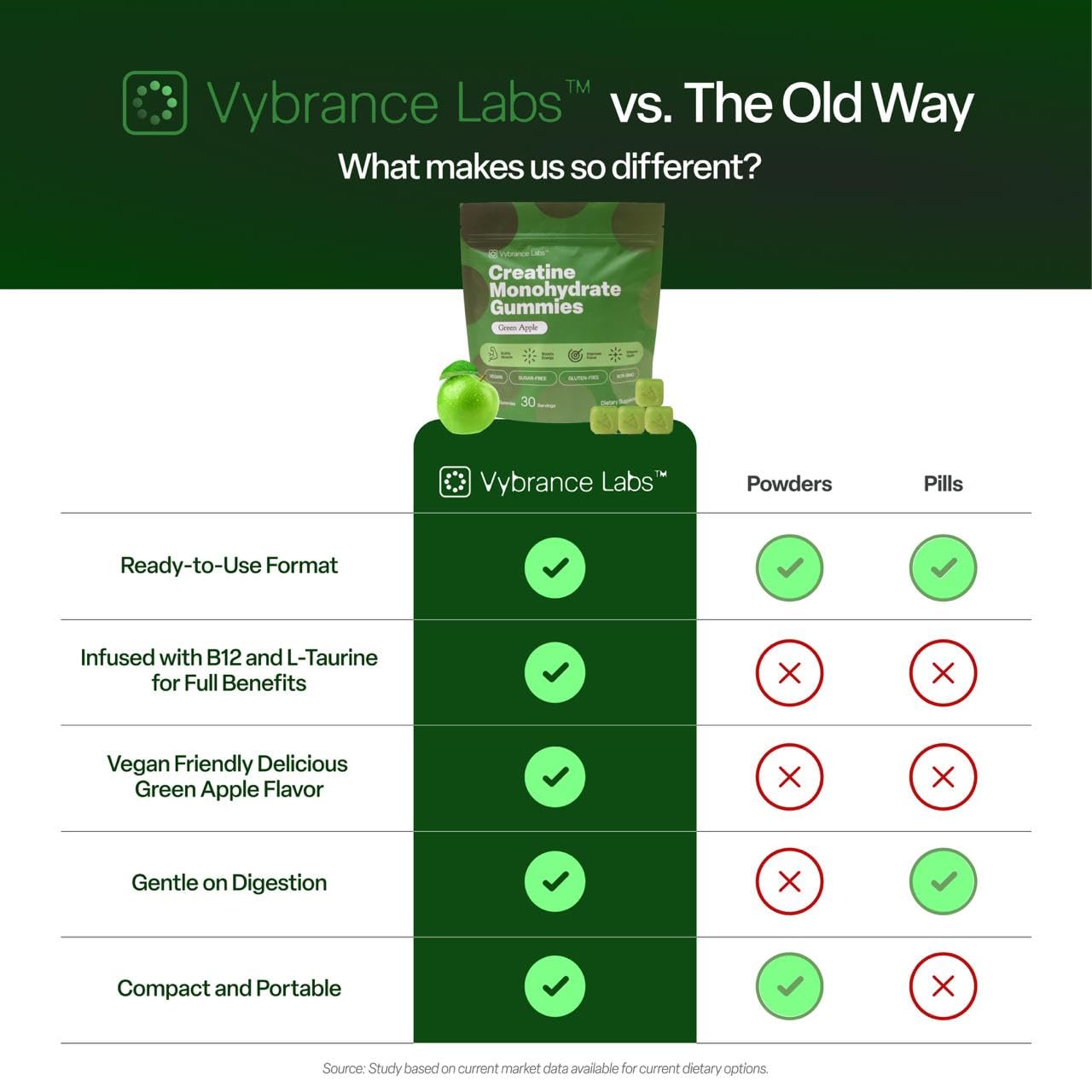 VYBRANCE LABS Creatine Gummies on a wooden table