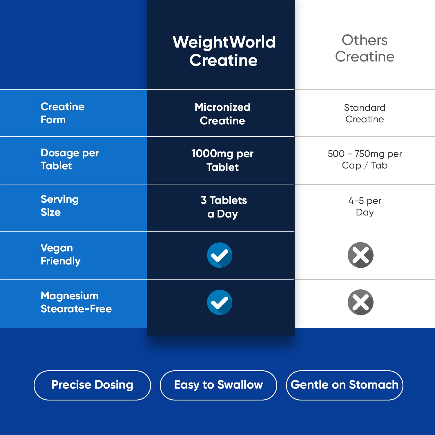 WeightWorld Creatine Monohydrate Tablets 1000mg on a gym bench