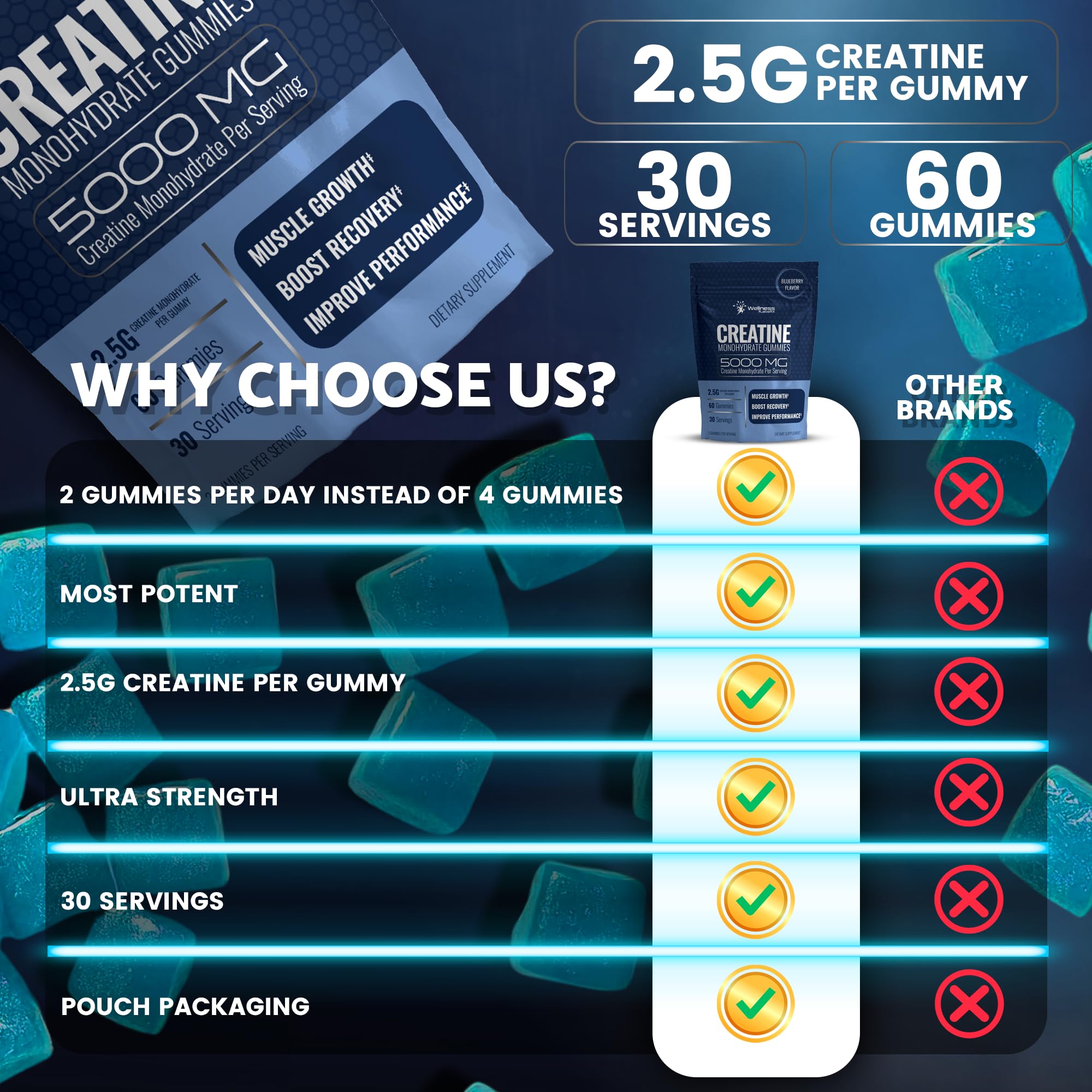 WELLNESS LABSRX Creatine Gummies with nutrition facts