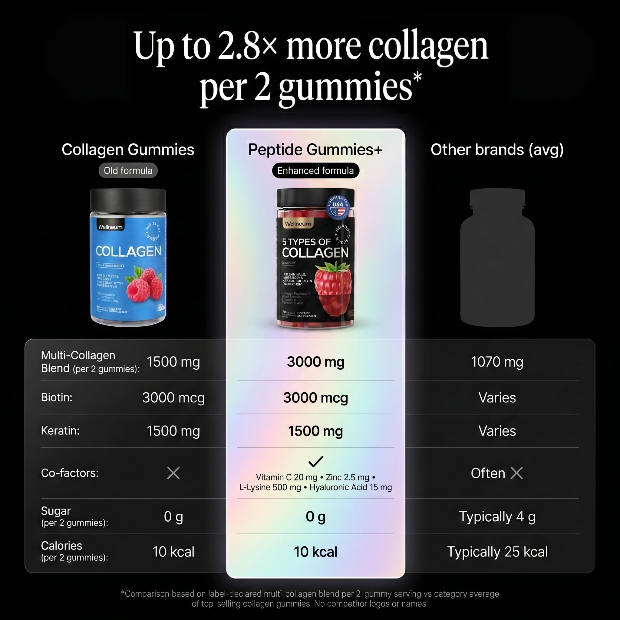 Wellneum Collagen Gummies 3000mg Multi-Collagen gummies on a table