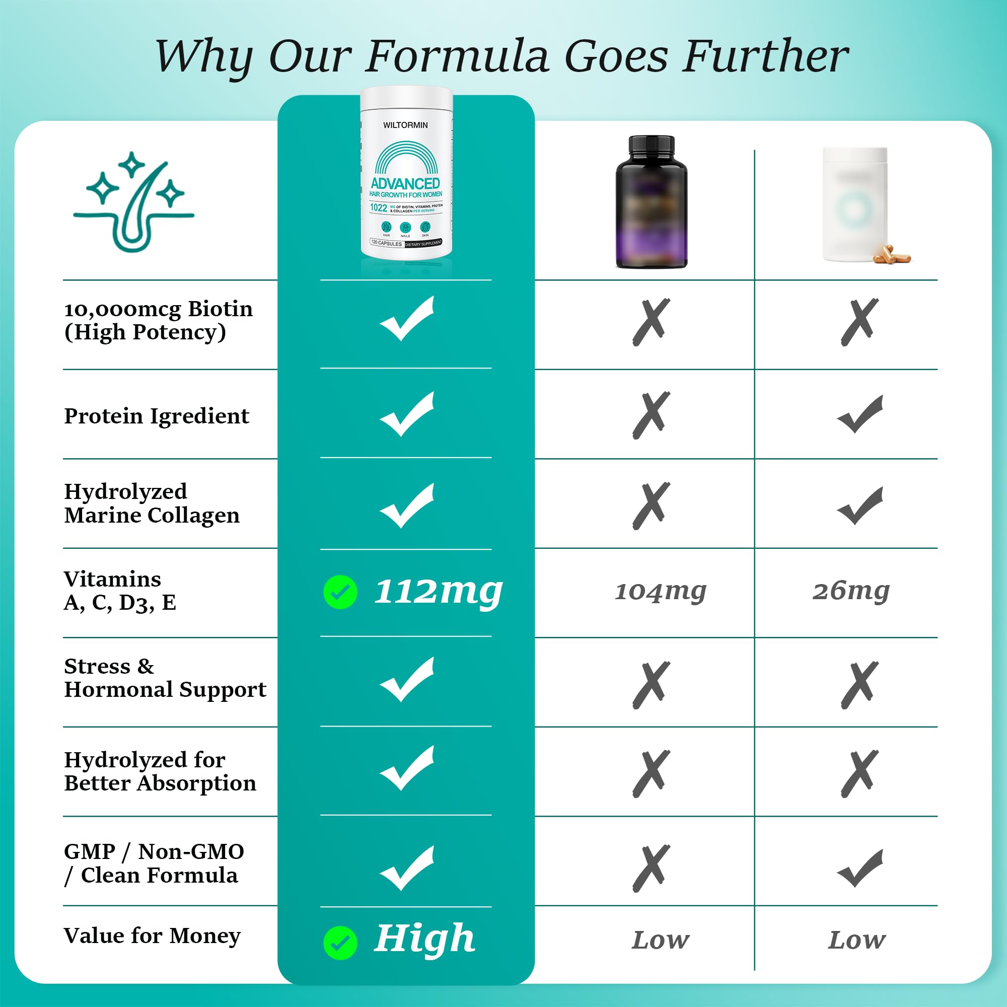 Wiltormin Hair Growth Supplement displayed with fresh herbs