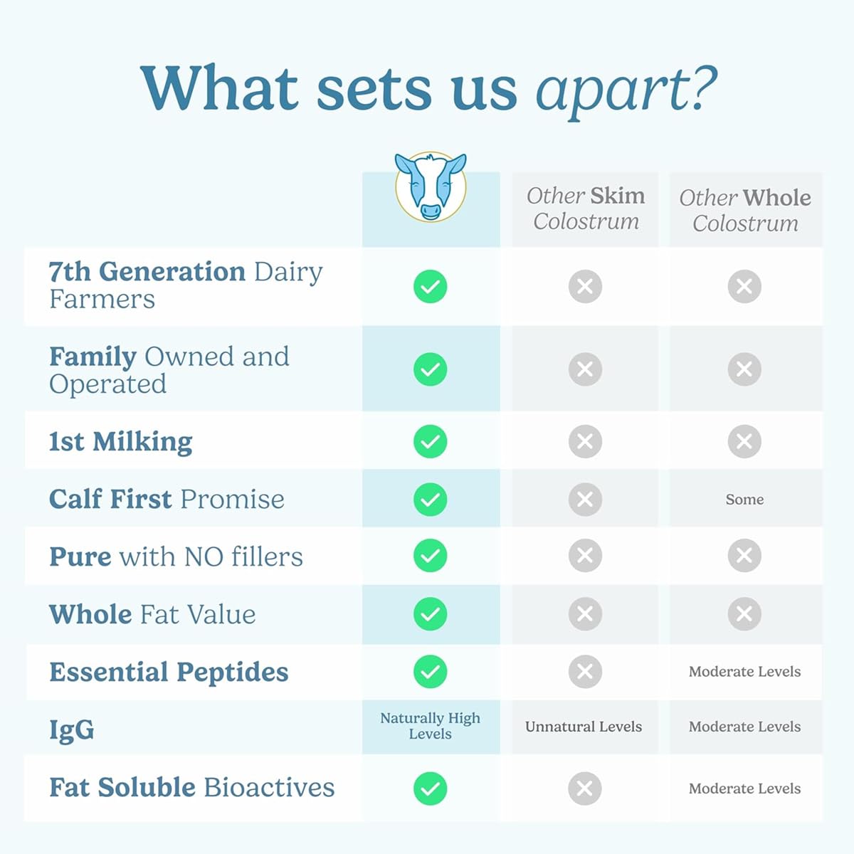 WONDERCOW Whole Colostrum Powder 120g nutritional information