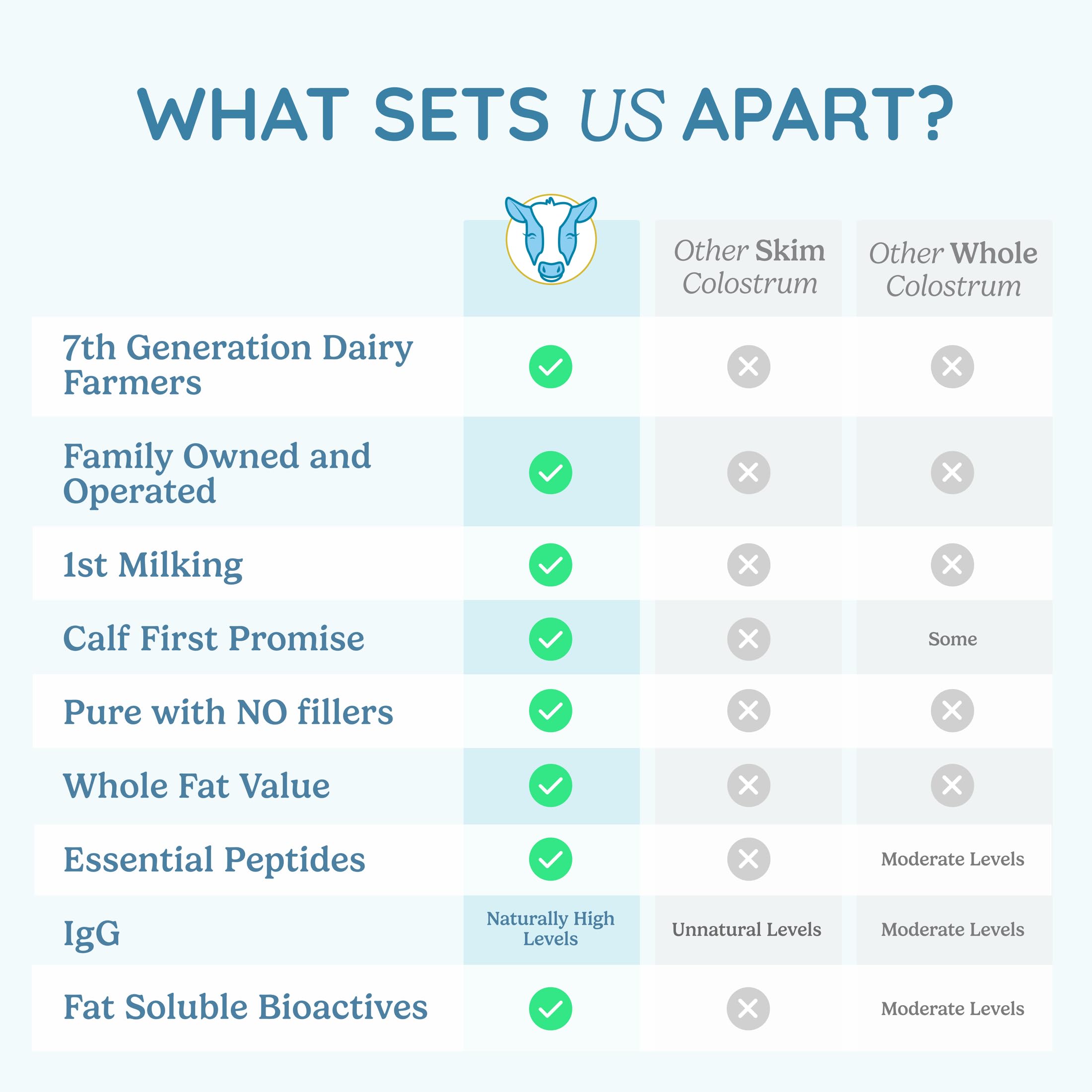 WONDERCOW Whole Colostrum Powder nutritional information