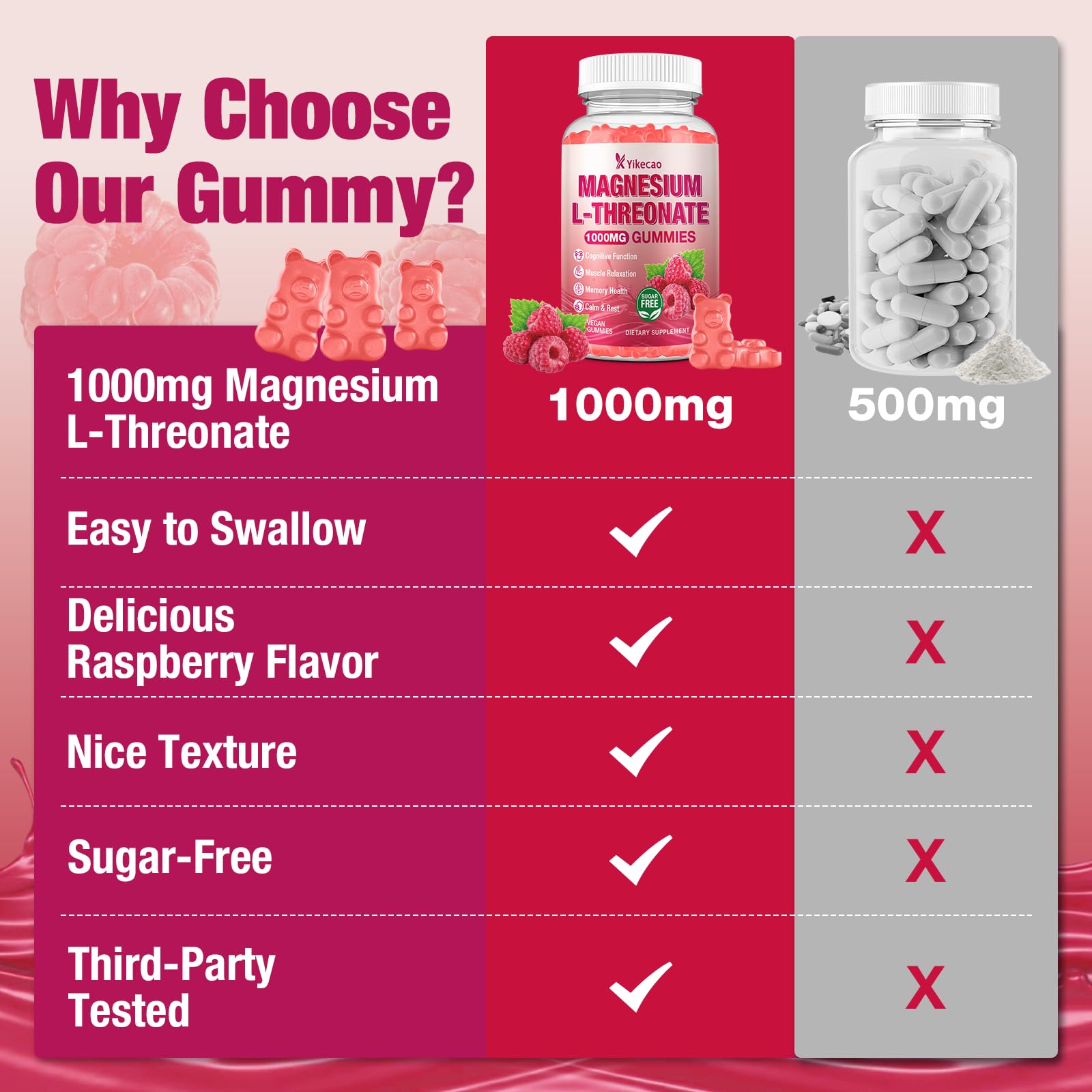 Yikecao Magnesium L-Threonate Gummies with fresh raspberries