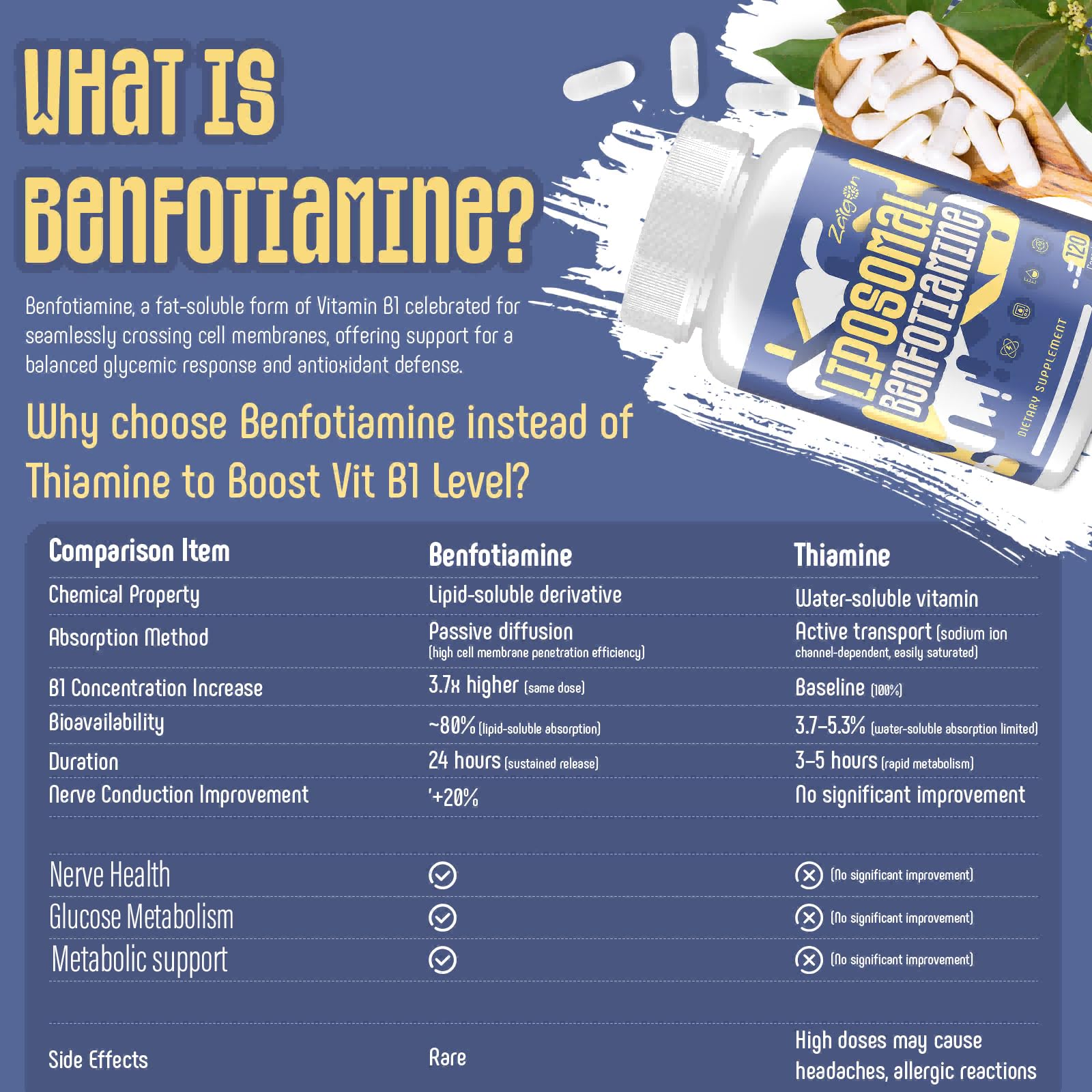 Zaigon Benfotiamine 600mg supplement bottle side view